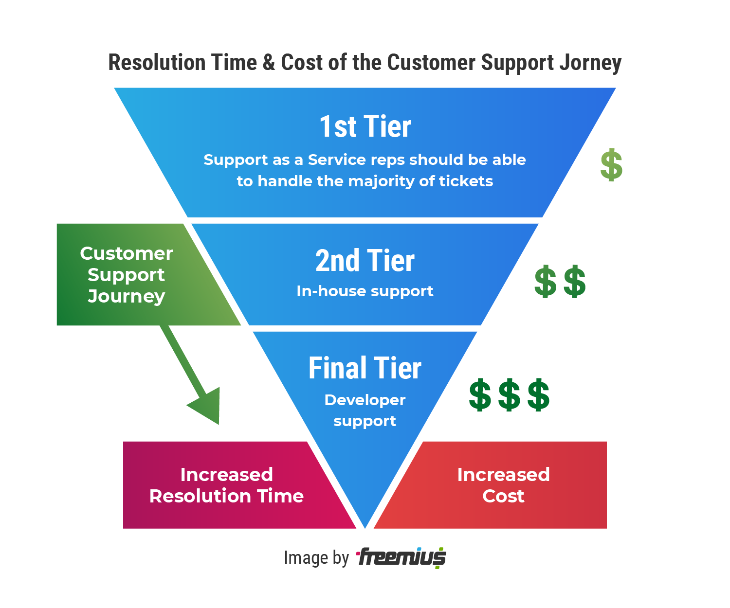 Temps de résolution et coût du parcours de support client