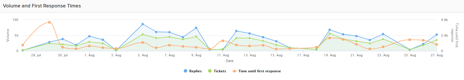 أوقات استجابة تذكرة WP FeedBack