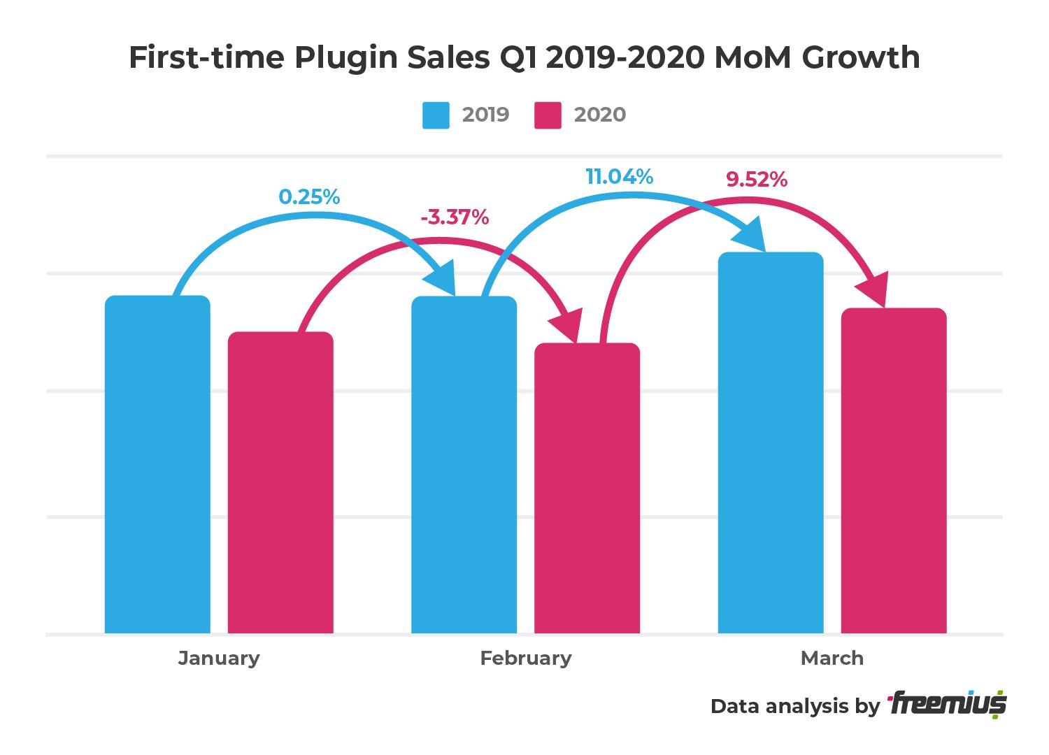 Freemius 데이터 분석 - 최초 플러그인 판매 Q1 2019-2020 MoM 성장