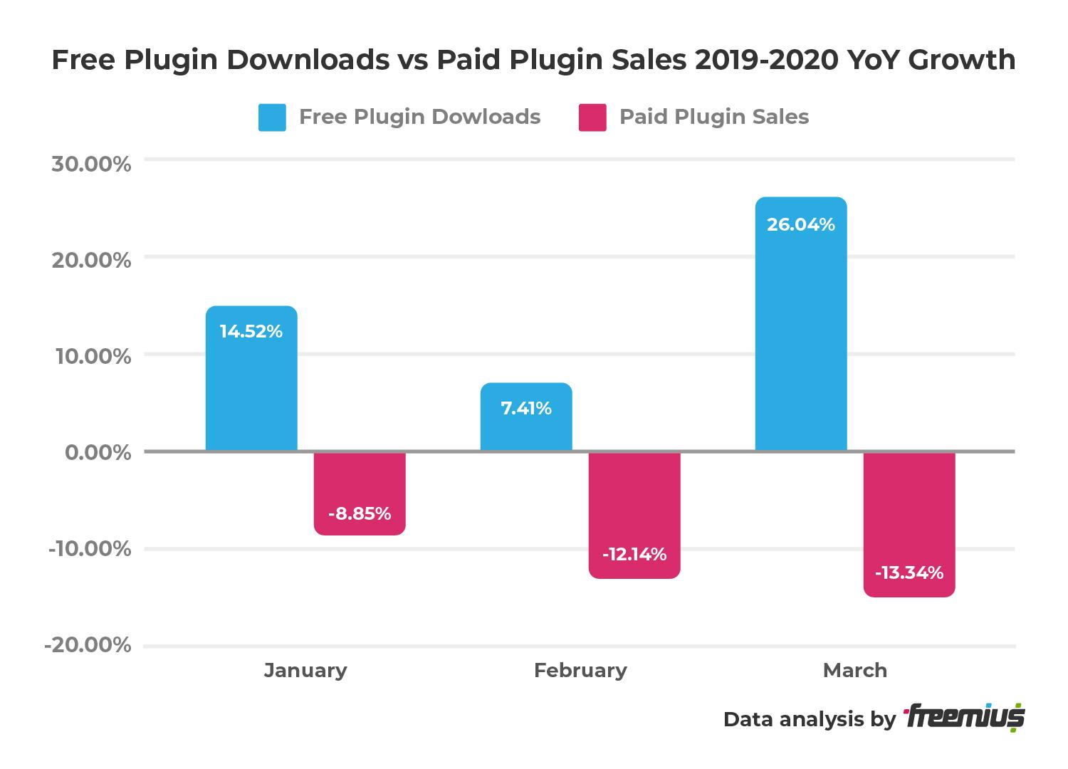 Freemius 데이터 분석 - 무료 플러그인 다운로드 대 플러그인 판매 2019-2020 YoY 성장