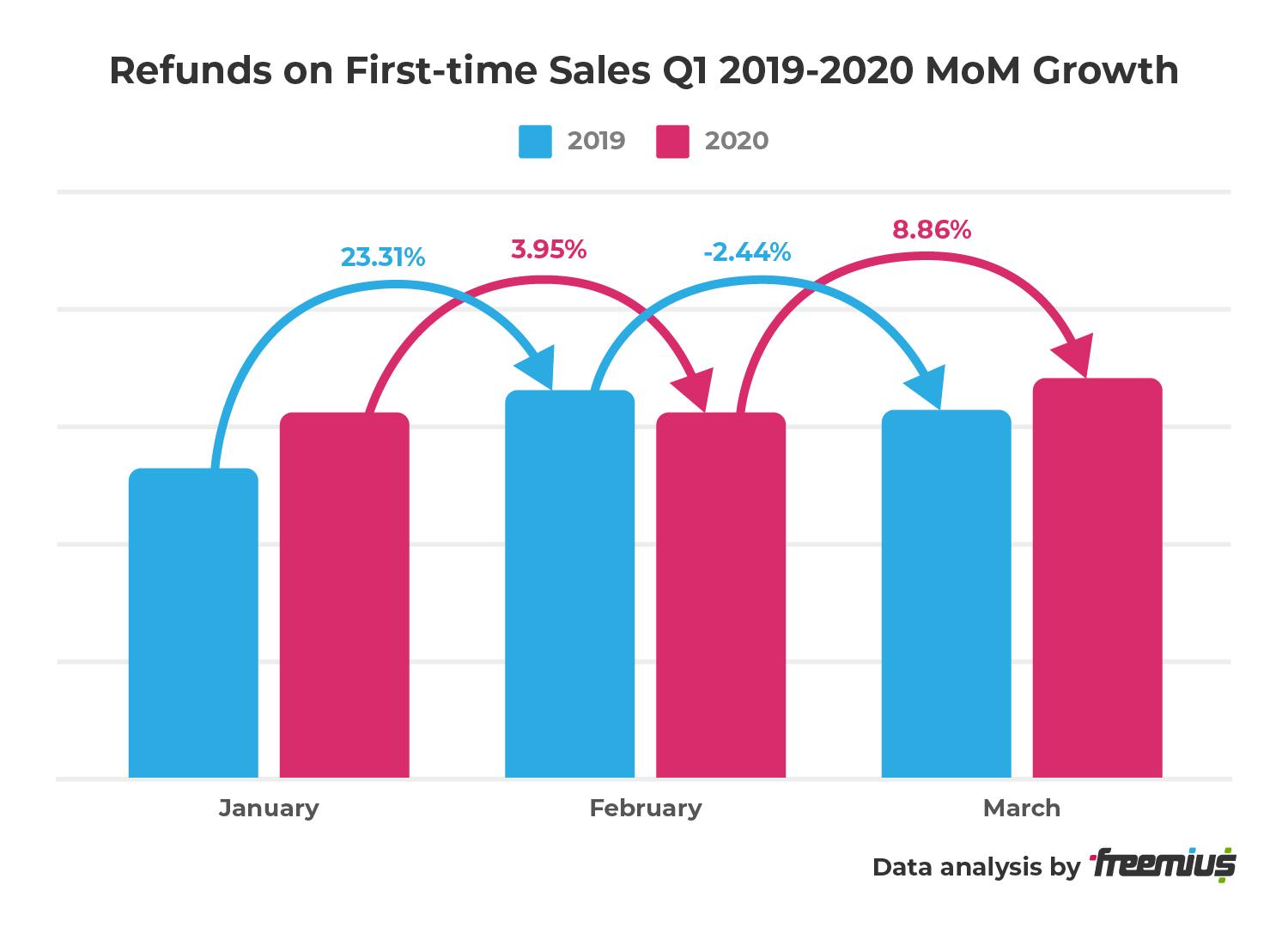 Freemius 데이터 분석 - 최초 판매에 대한 환불 2019-2020년 1분기 전월 성장