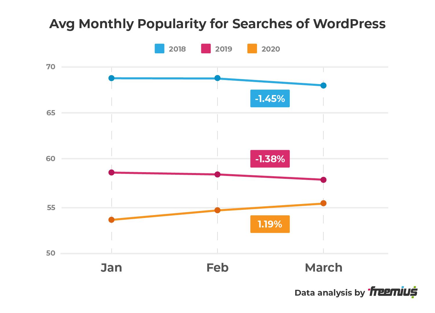 Freemius 데이터 분석 - WordPress 검색에 대한 평균 월간 인기도 - 백분율