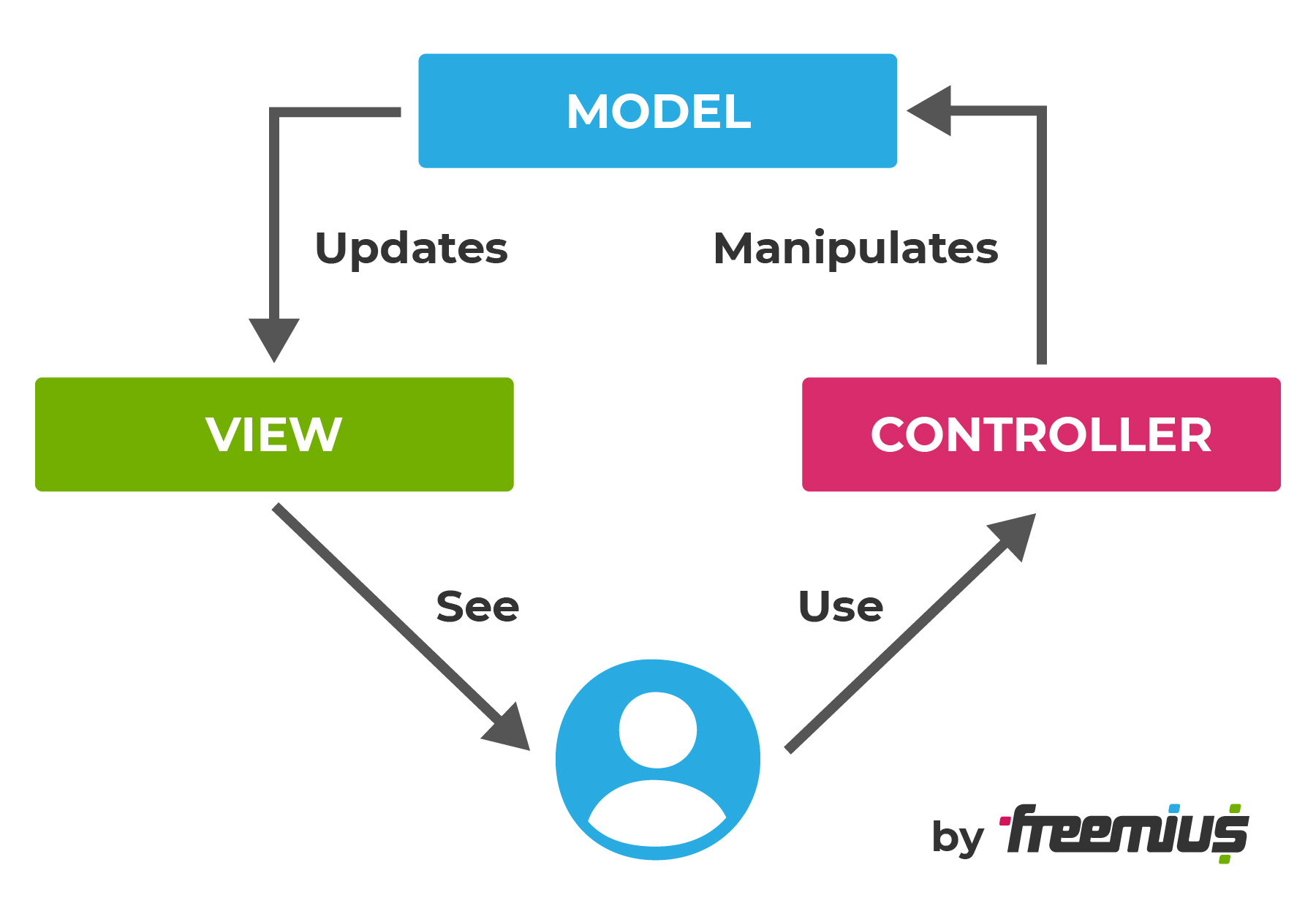 Pattern-View-Controller Modello