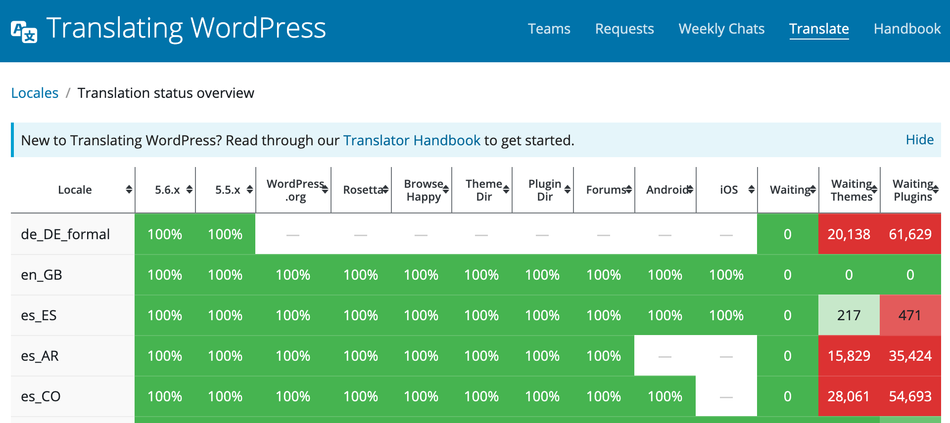 WordPress.orgの翻訳ステータスの概要