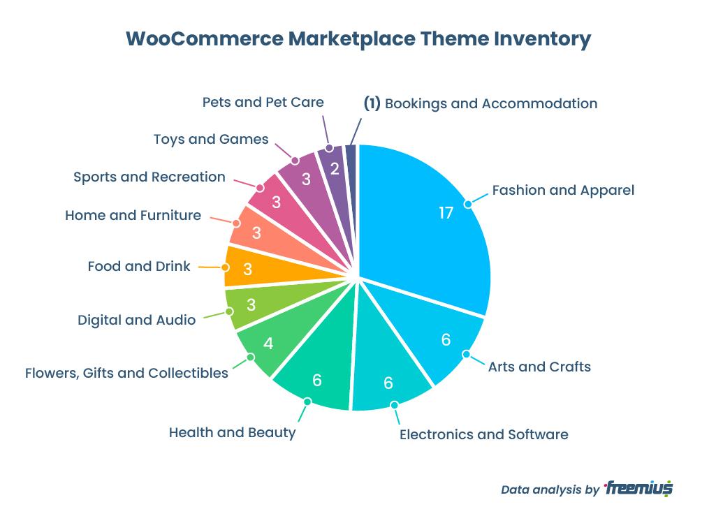 Distribuția categoriilor de inventar de teme WooCommerce Marketplace