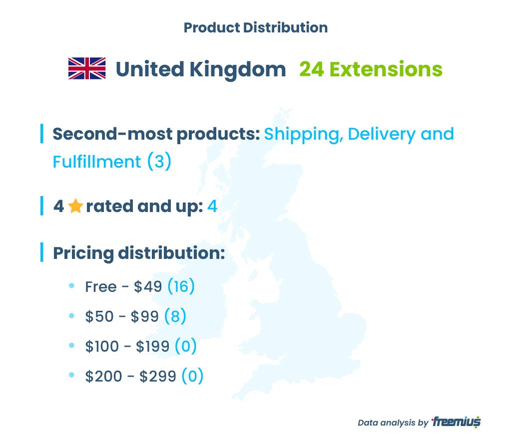 Regatul Unit WooCommerce Marketplace Extensions Distribution