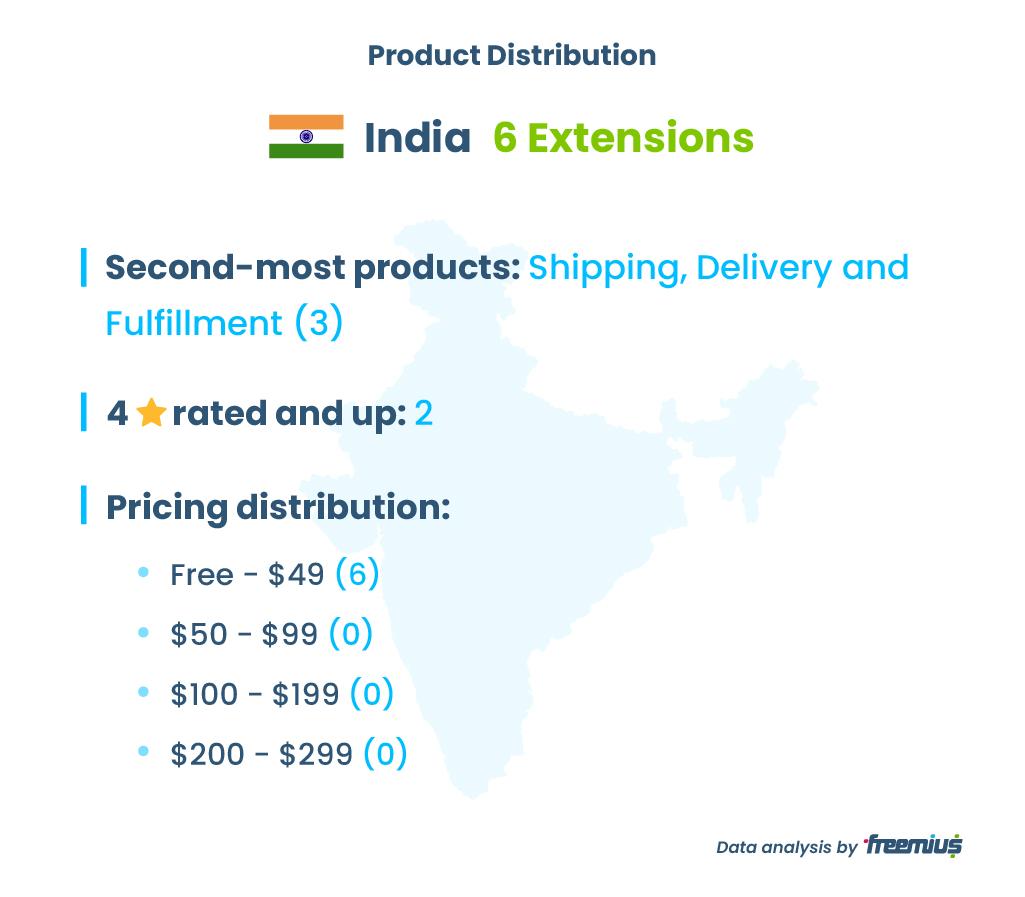 India WooCommerce Extensions Marketplace Distribuție de produse