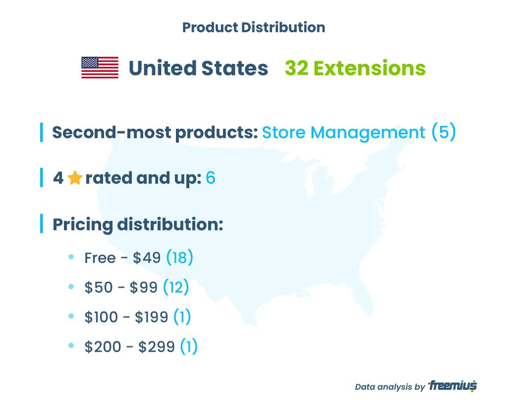 Distribuția de extensii pentru piața WooCommerce din Statele Unite