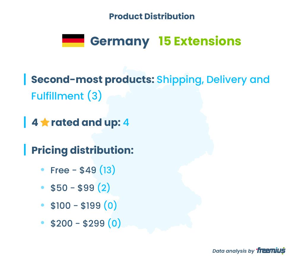 Germania WooCommerce Extensions Marketplace Distribuție de produse