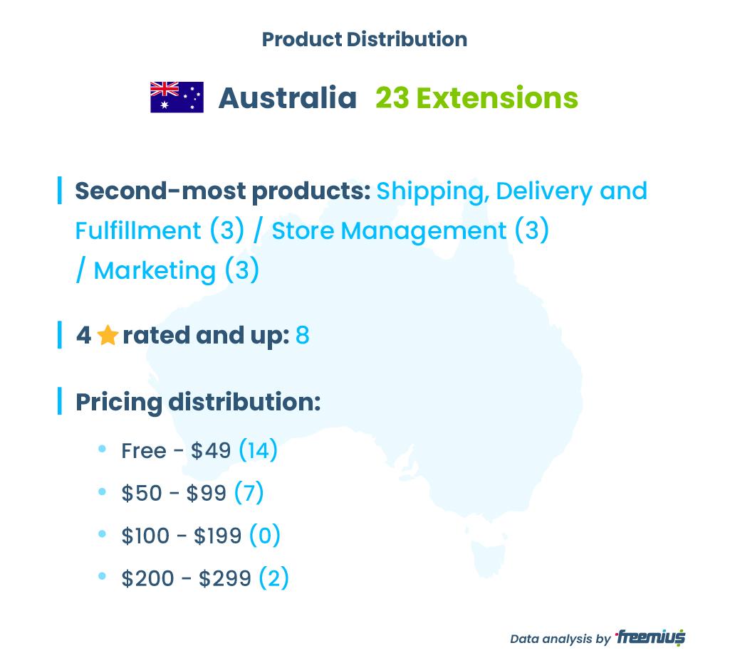 Australia WooCommerce Extensions Marketplace Distribuție de produse