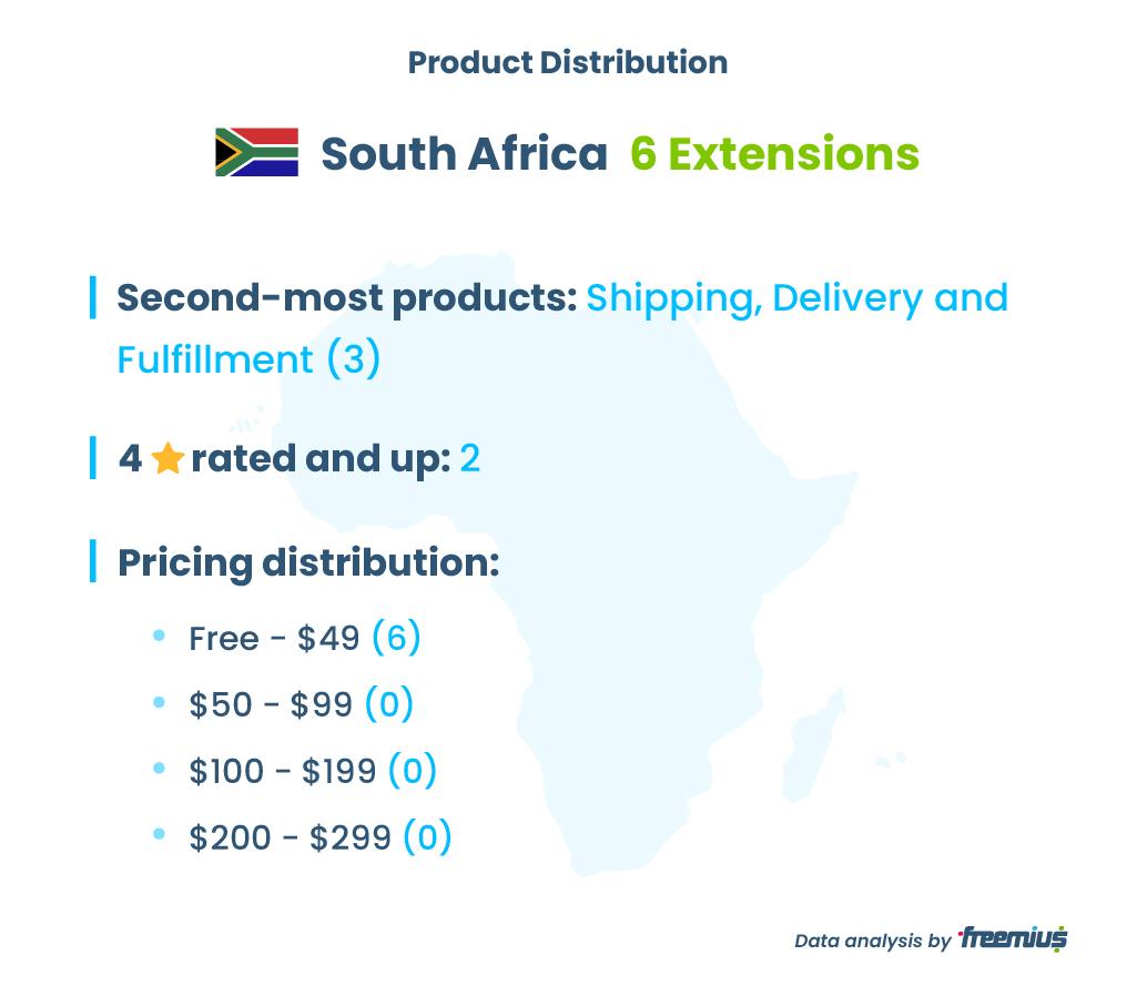 Africa de Sud WooCommerce Extensions Marketplace Distribuție de produse