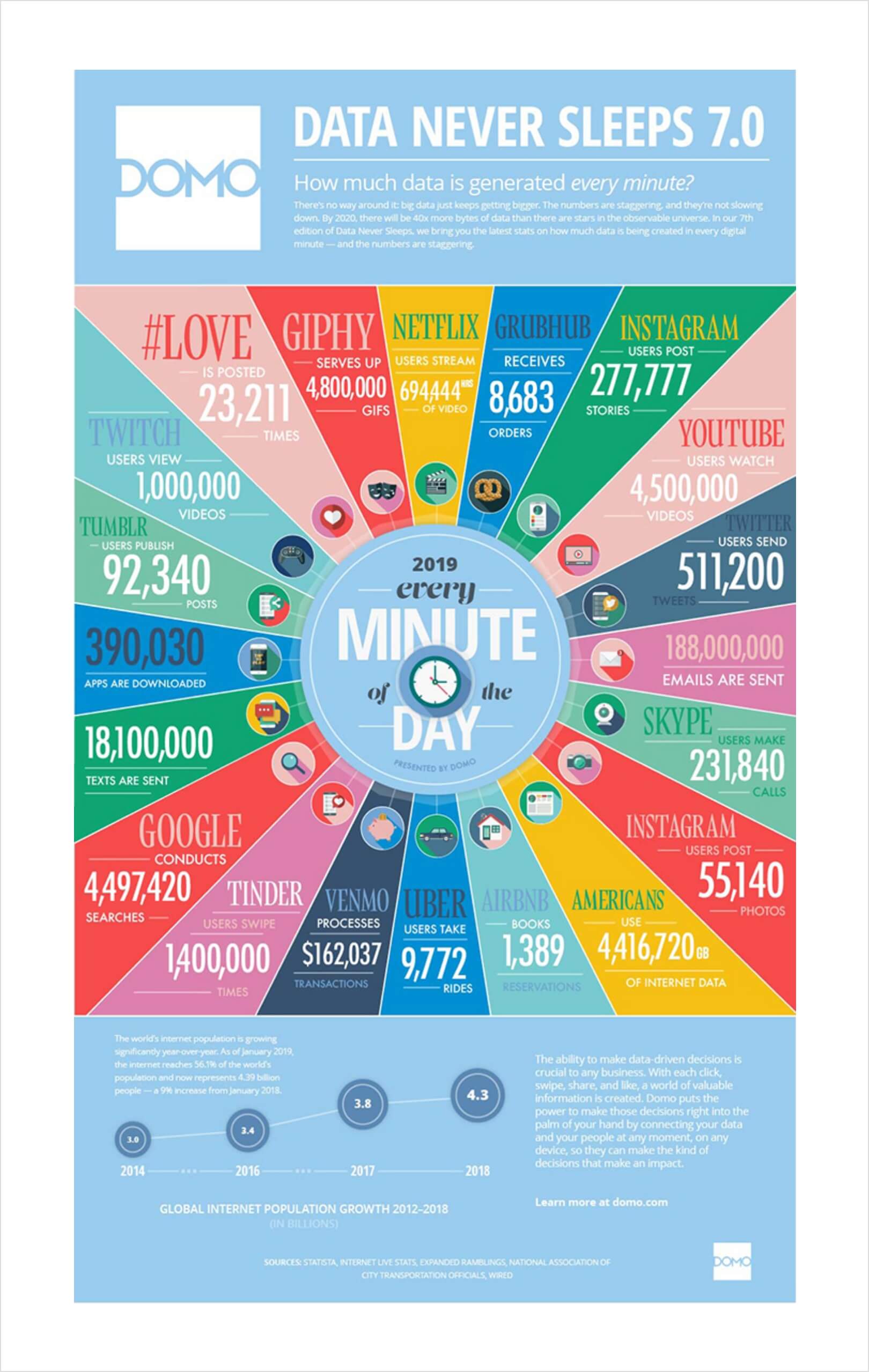 Domo의 Data Never Sleeps 그래픽