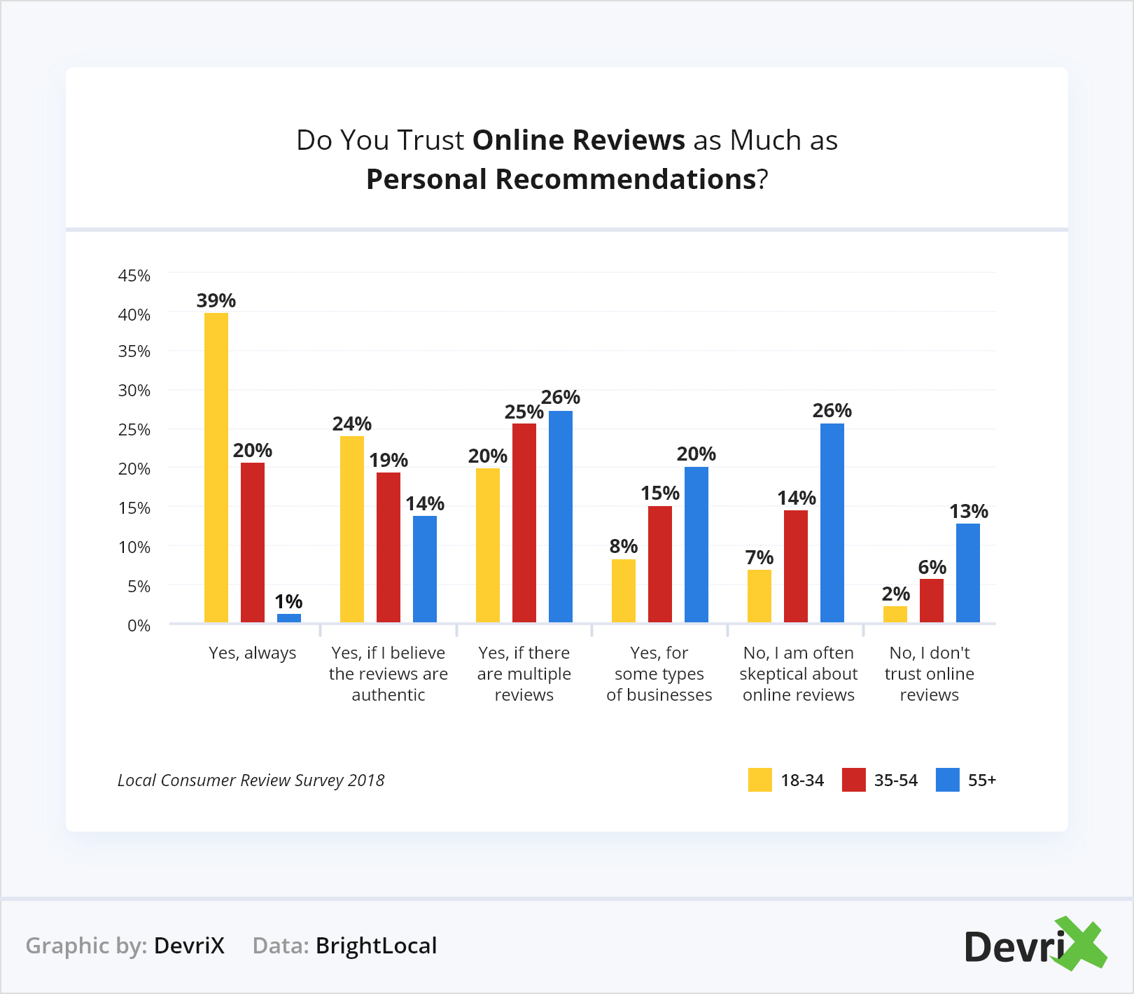 당신은 개인적인 추천만큼 온라인 리뷰를 신뢰합니까?