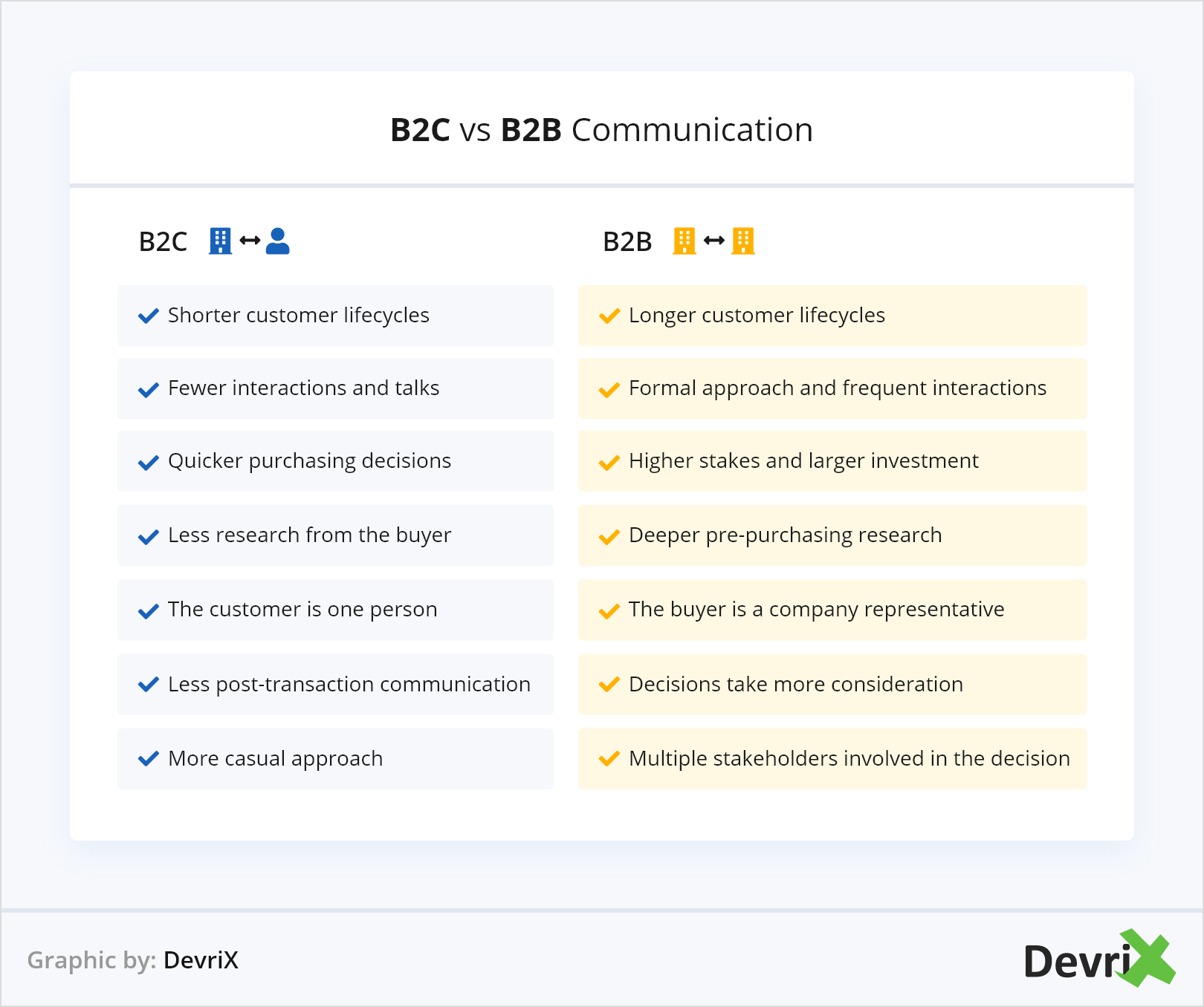 B2C 대 B2B 통신