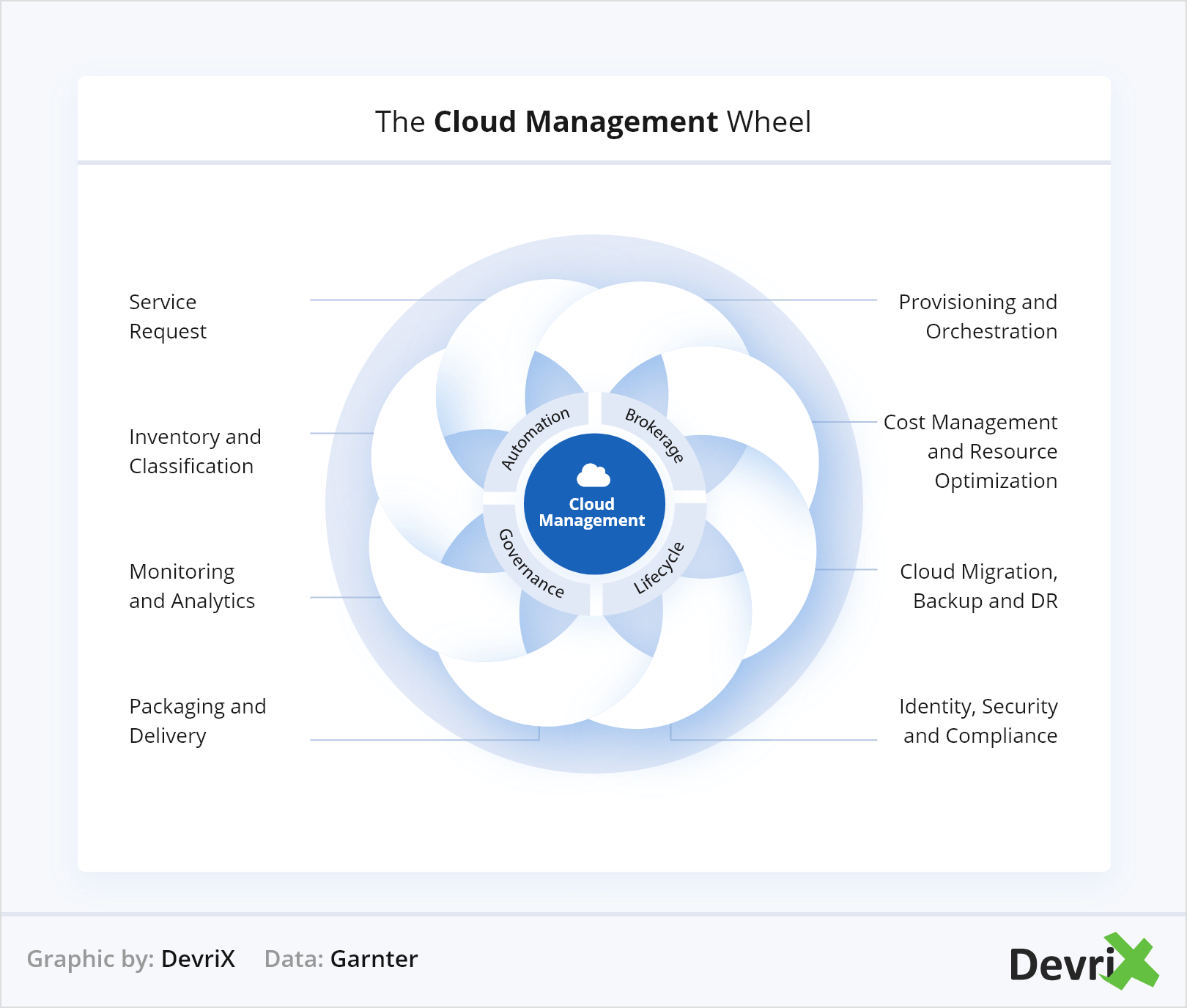 Roata de management al cloudului