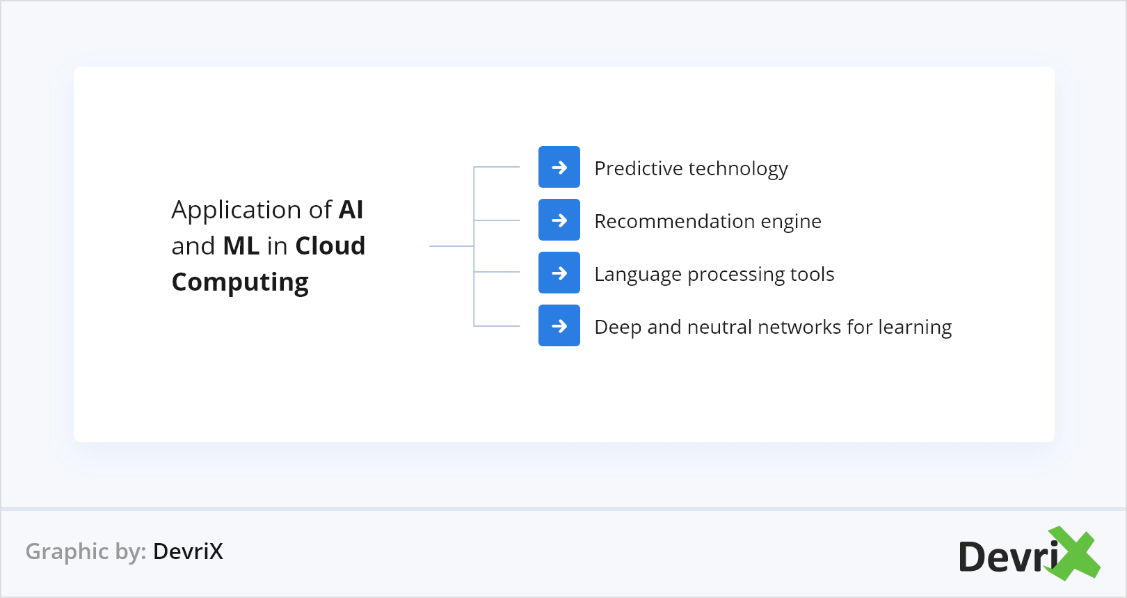 Aplicarea AI și ML în Cloud Computing