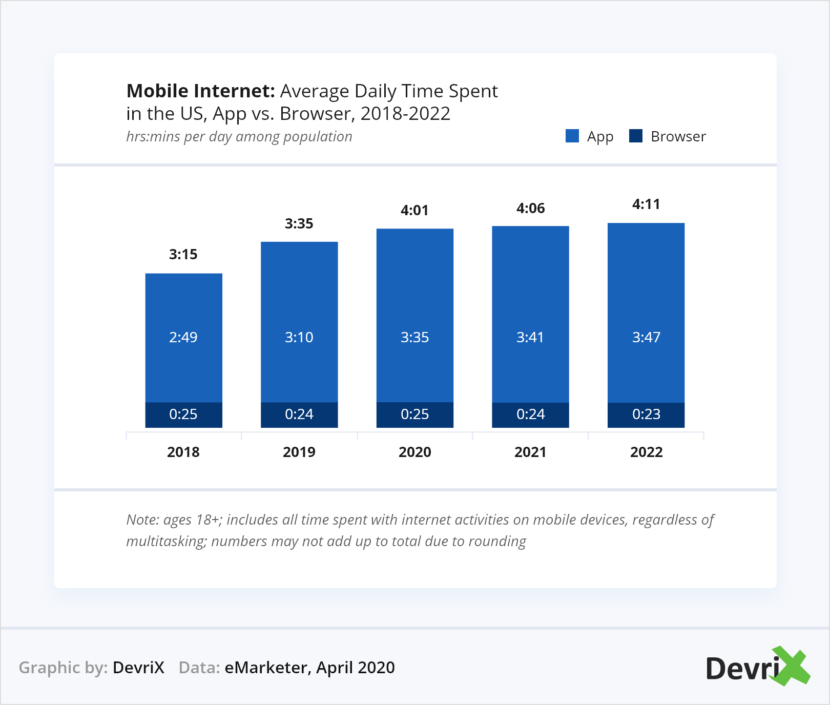 Durchschnittliche tägliche Verweildauer des mobilen Internets in den USA, App vs. Browser, 2018–2022