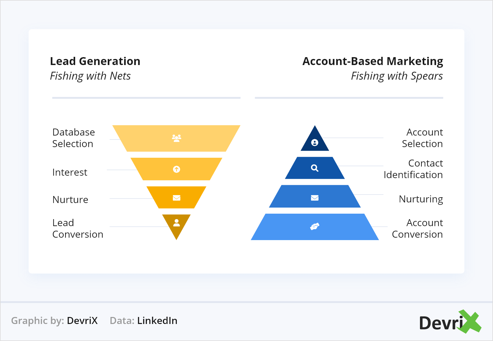 Marketing bazat pe cont și generare de clienți potențiali