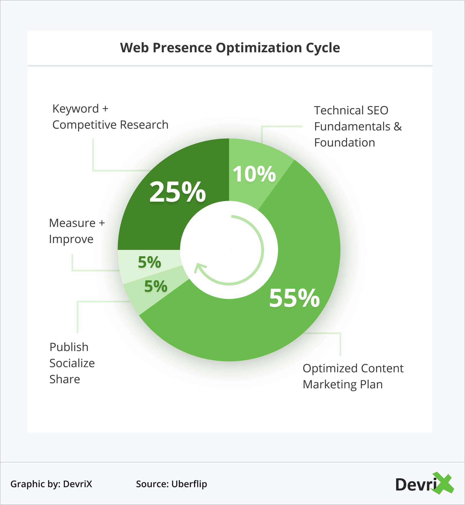 Zyklus zur Optimierung der Webpräsenz