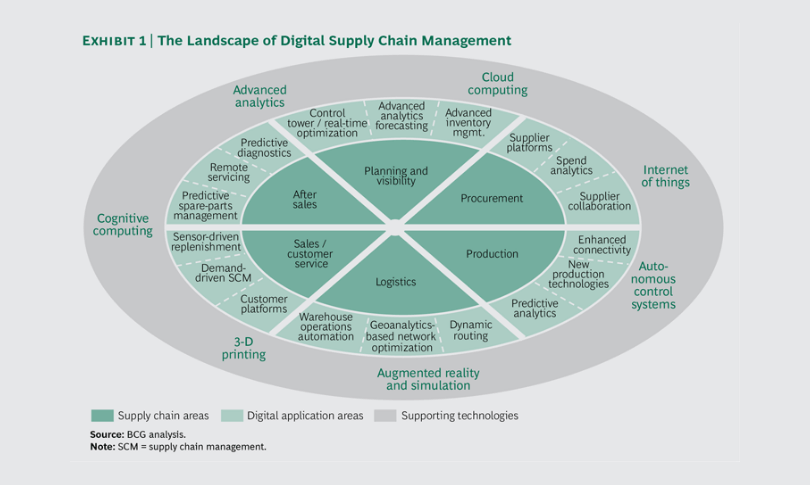 Die Landschaft des digitalen Supply Chain Managements