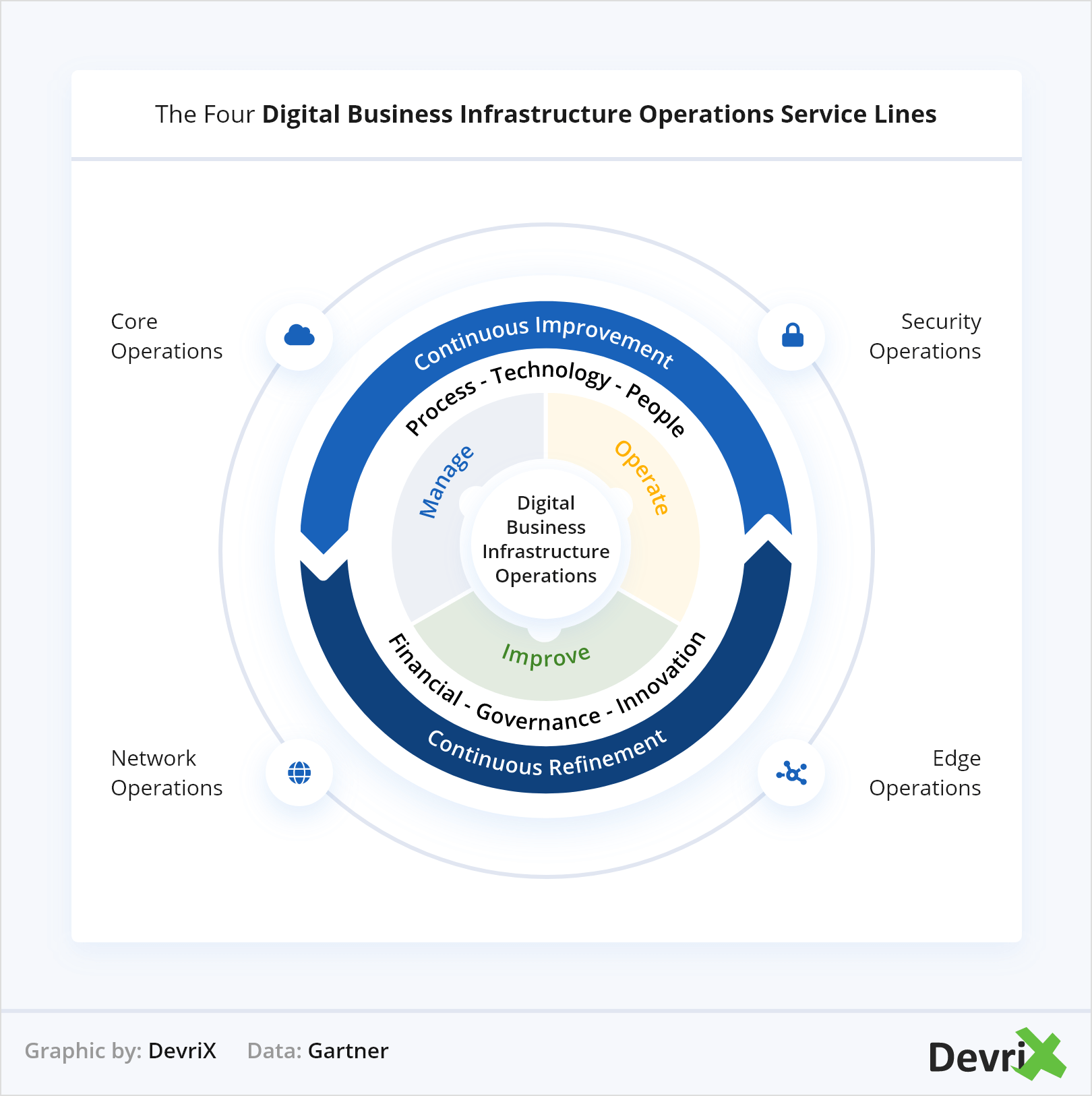 Die vier Service Lines Digital Business Infrastructure Operations