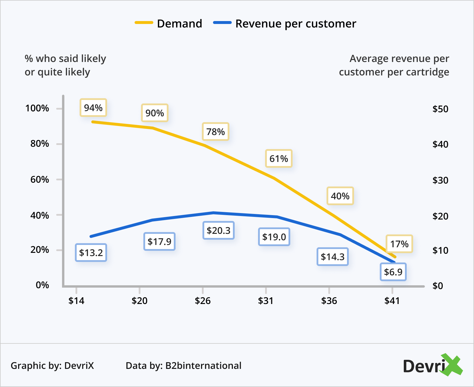 Estimar uma demanda