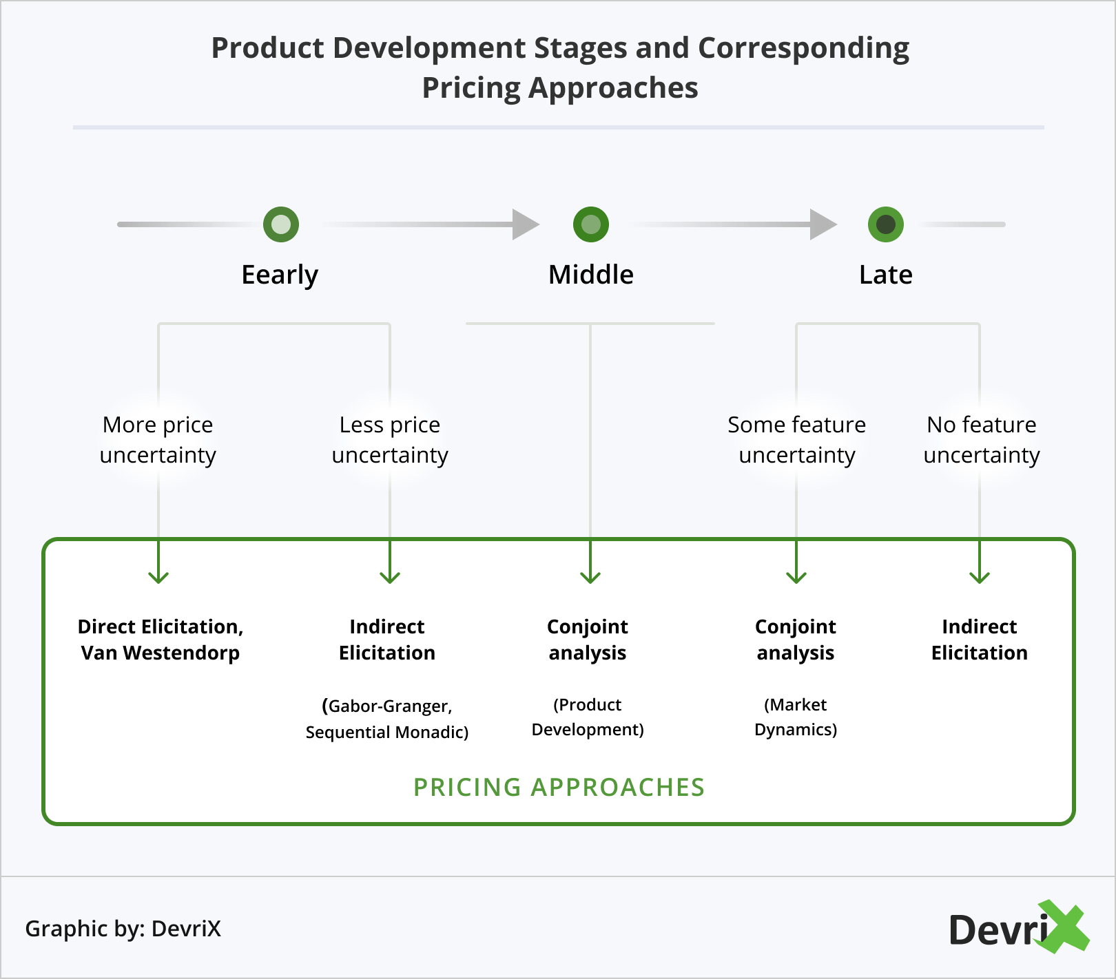 Estágios de Desenvolvimento de Produto e Abordagens de Preços Correspondentes