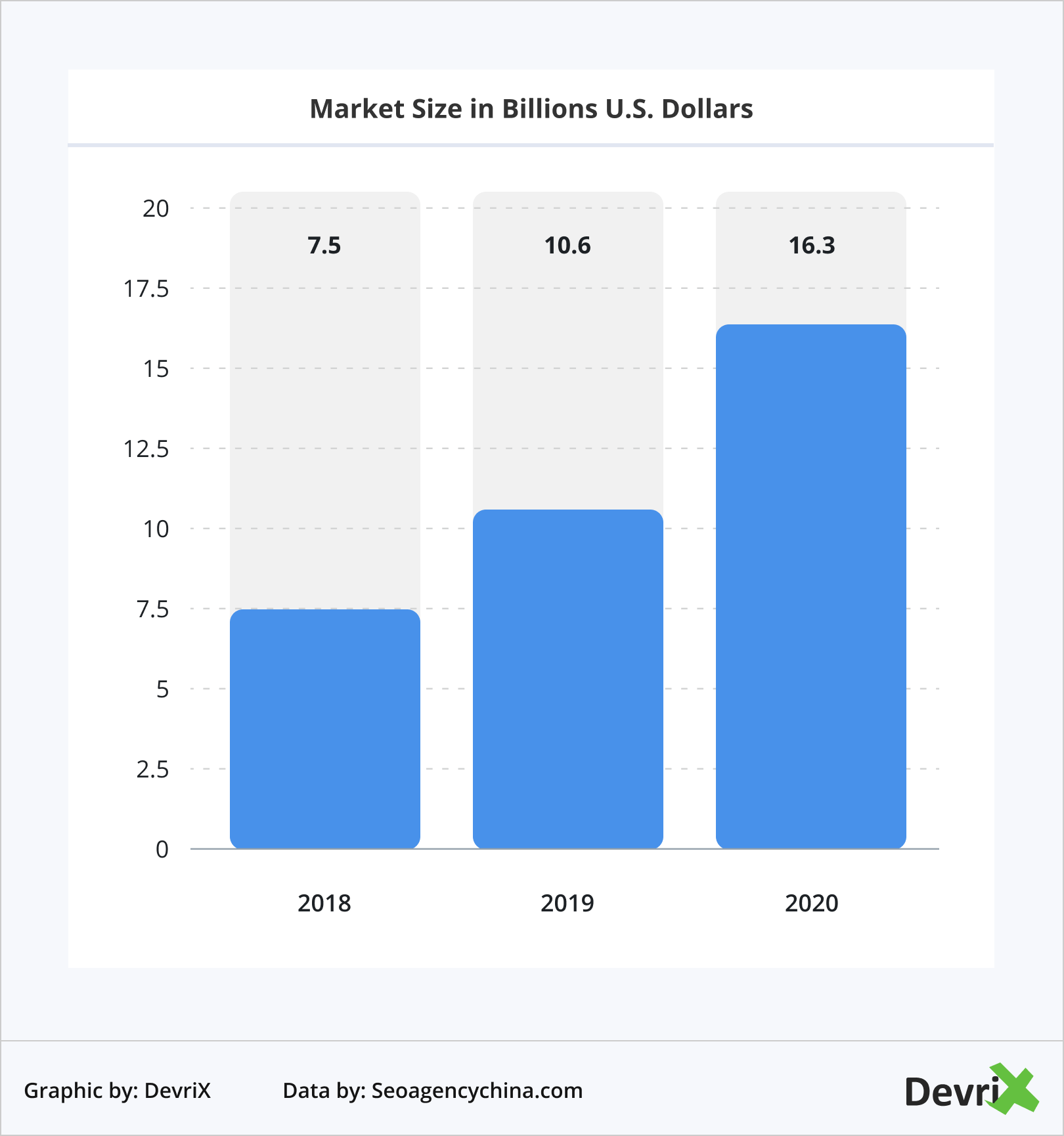 Tamanho do mercado em bilhões de dólares americanos