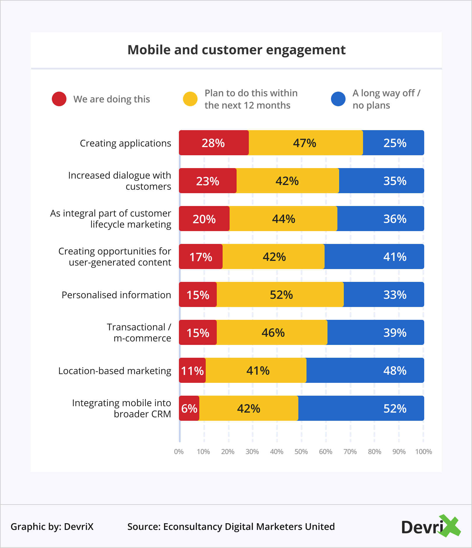 Mobile e engajamento do cliente