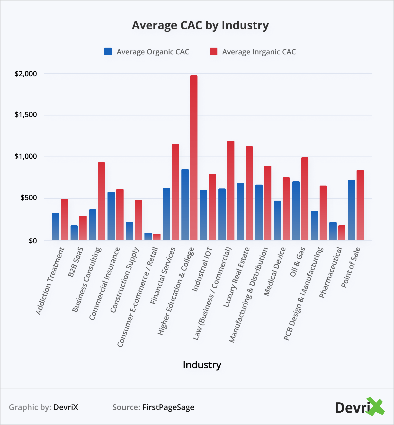 CAC médio por setor