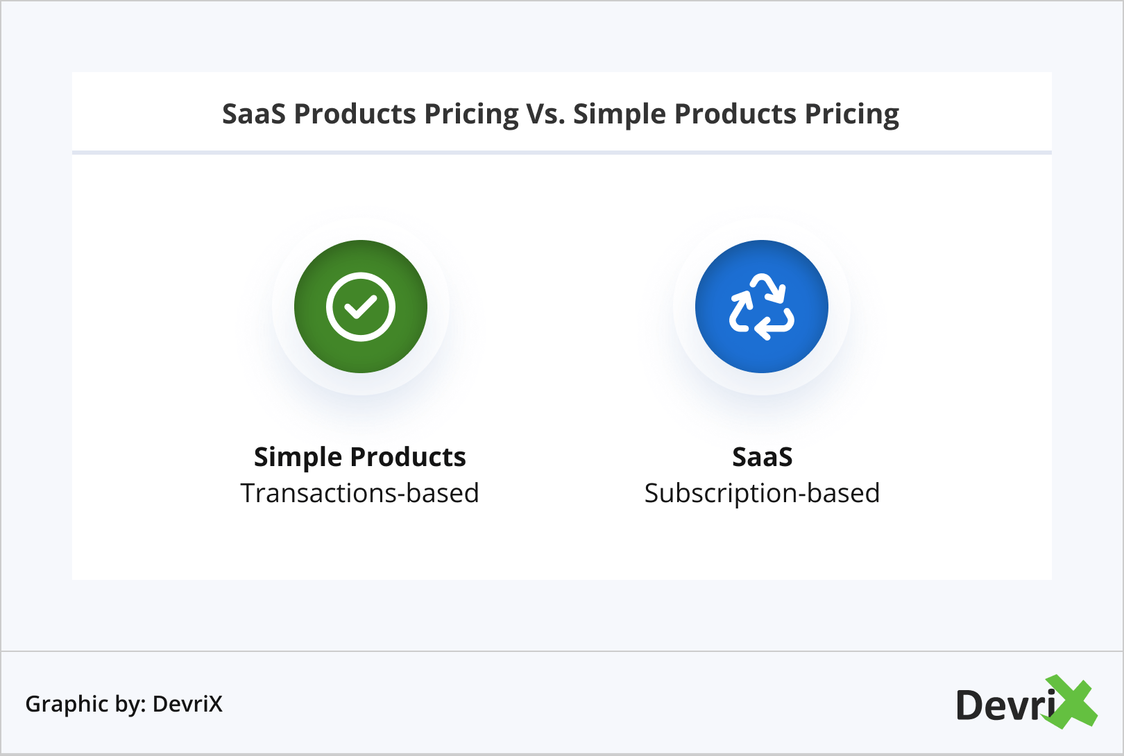 Preços de produtos SaaS vs. Preços de produtos simples