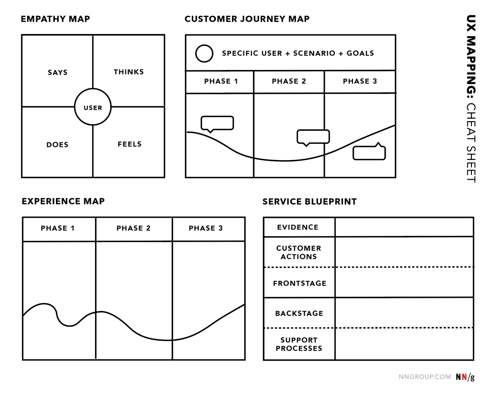 Os 4 tipos de mapeamento de UX