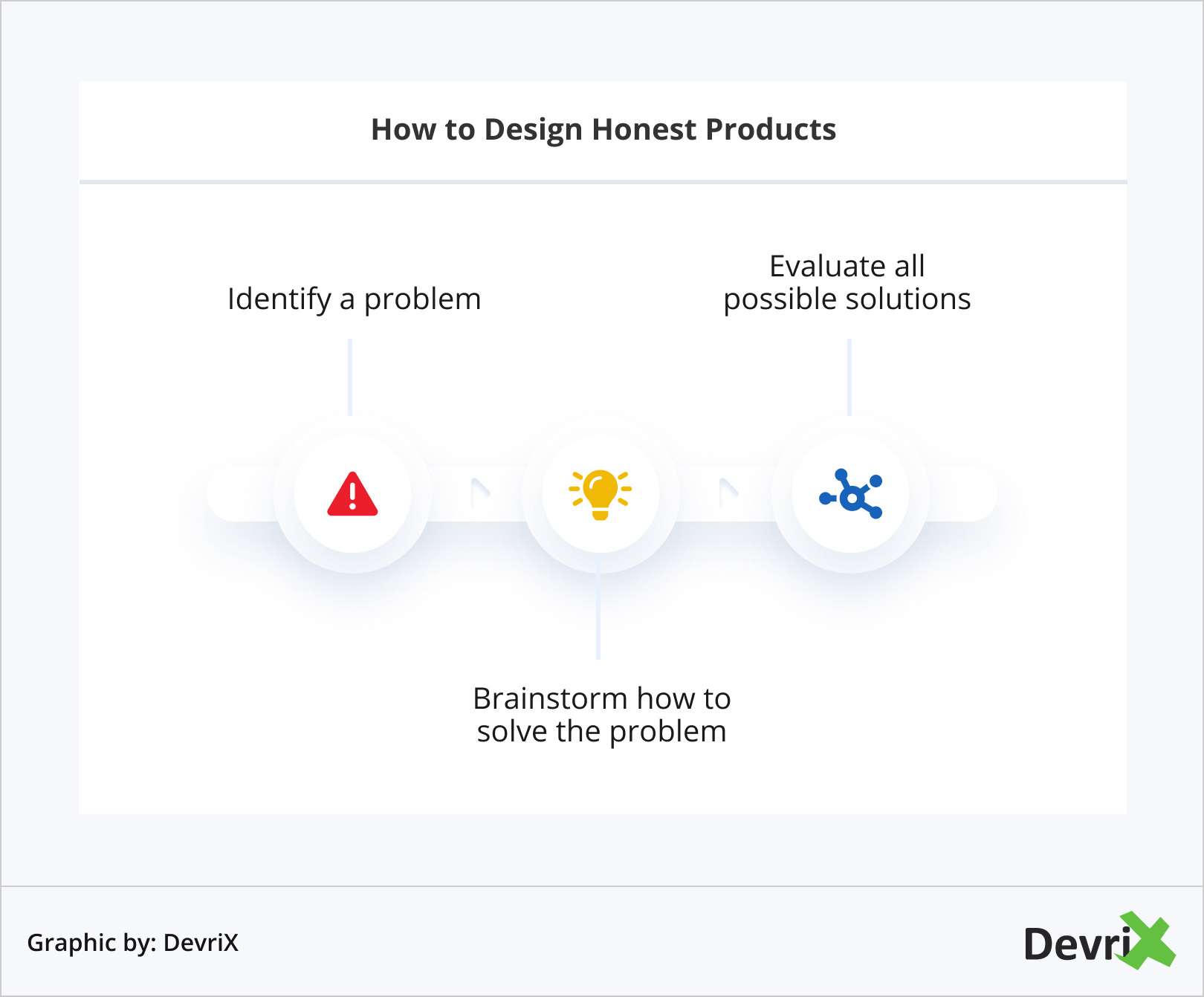 Como projetar produtos honestos