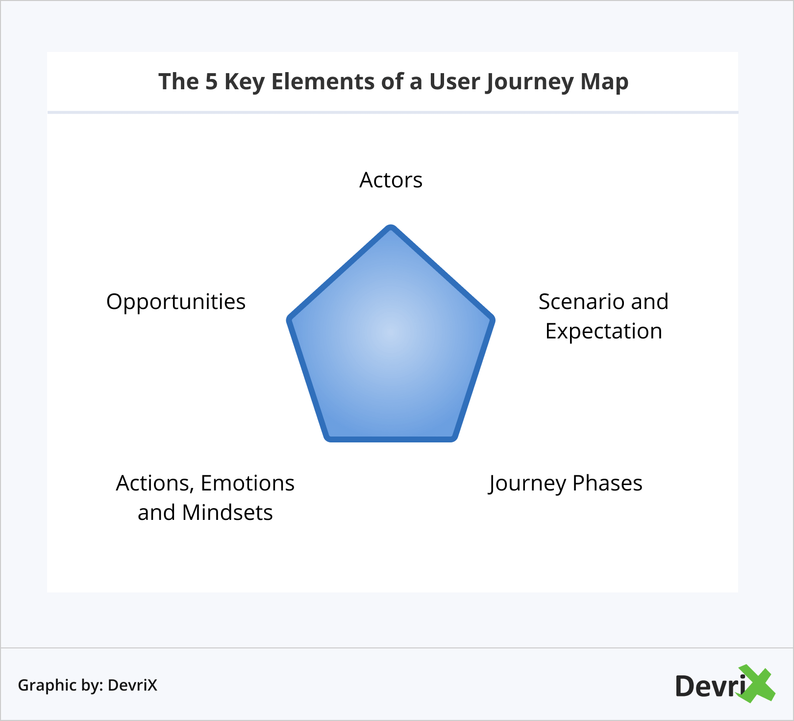 Os 5 elementos-chave de um mapa de jornada do usuário