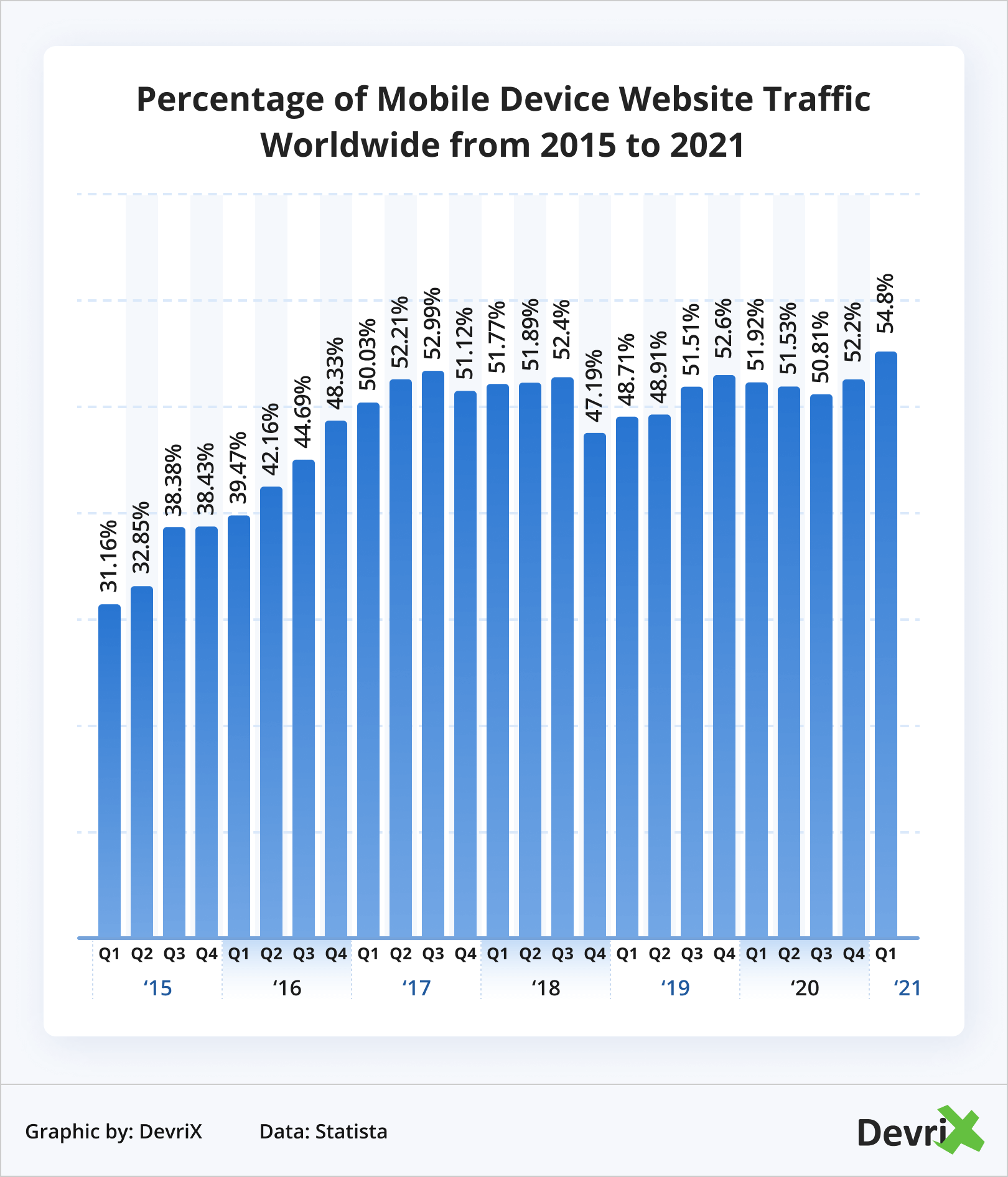 Porcentagem de tráfego de sites de dispositivos móveis