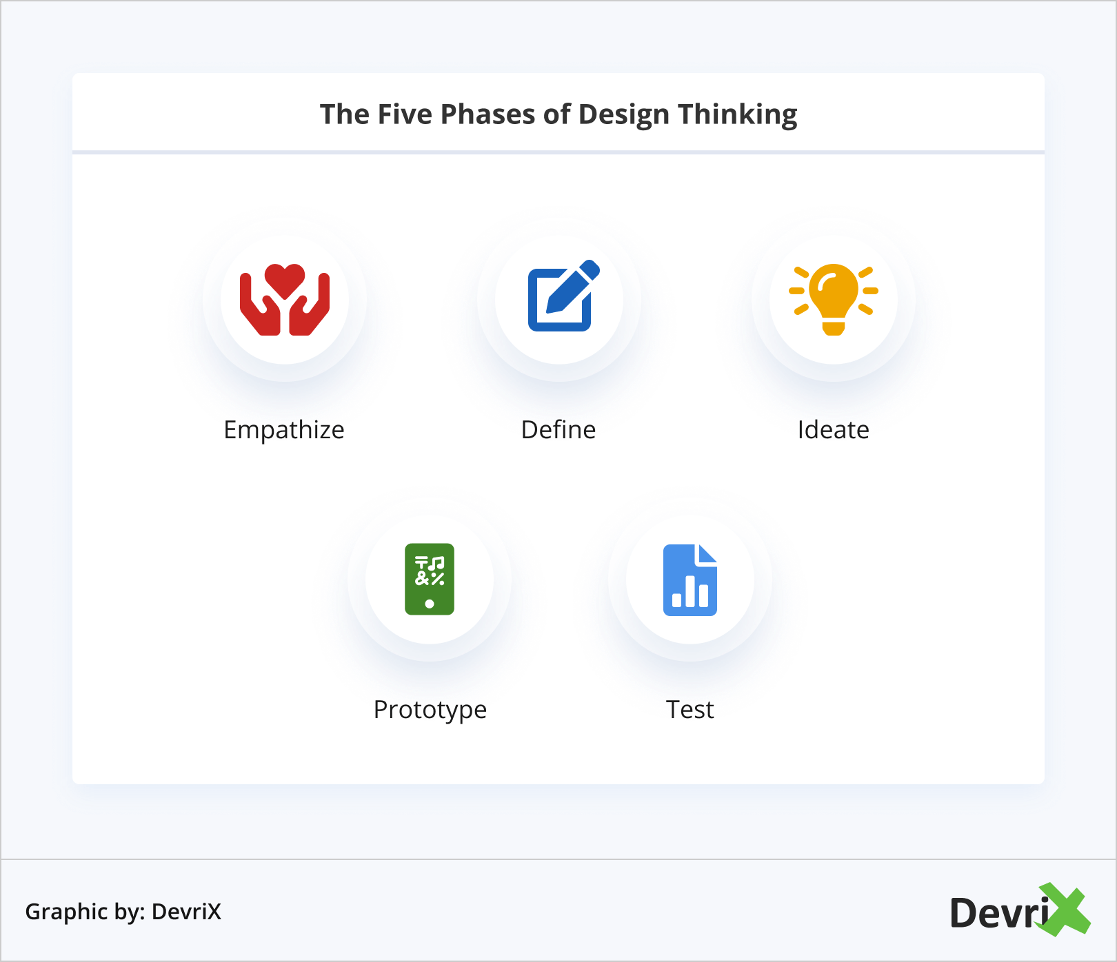 As cinco fases do Design Thinking