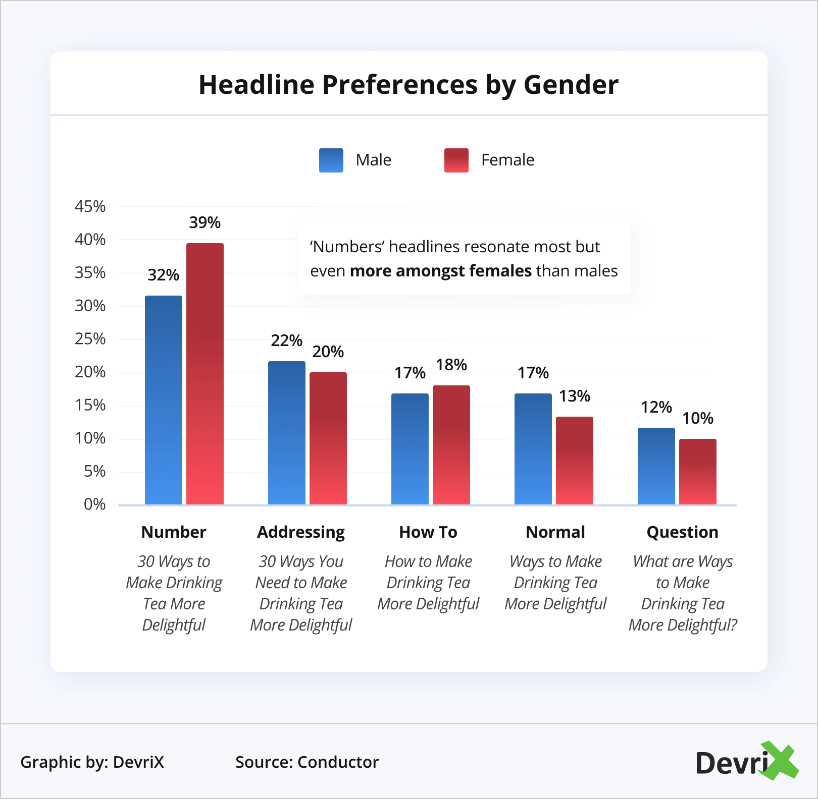 Preferências de título por gênero