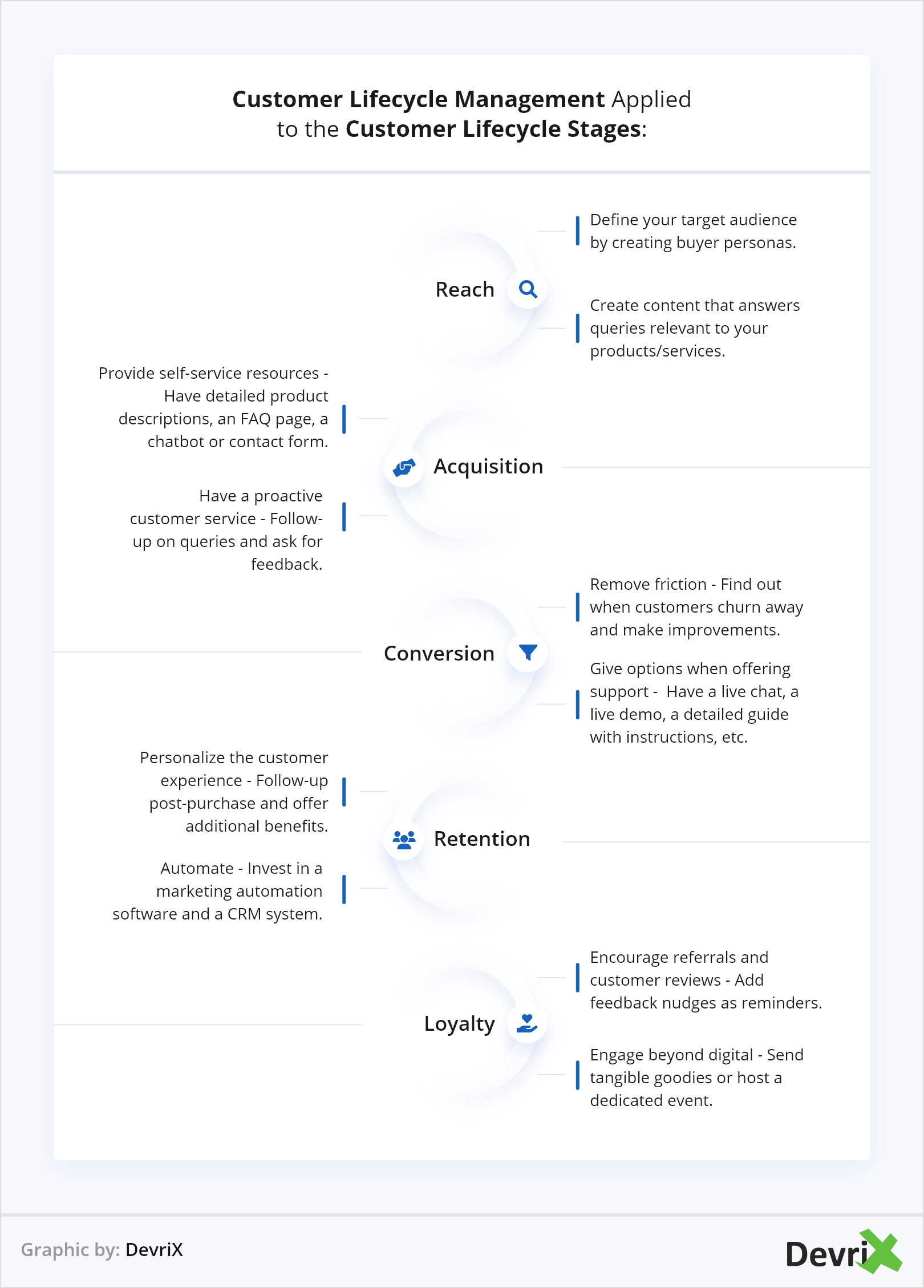 Управление жизненным циклом клиента, применяемое к этапам жизненного цикла клиента