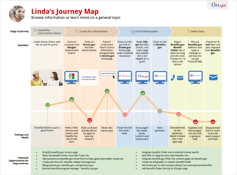 客户旅程地图示例 USA-gov