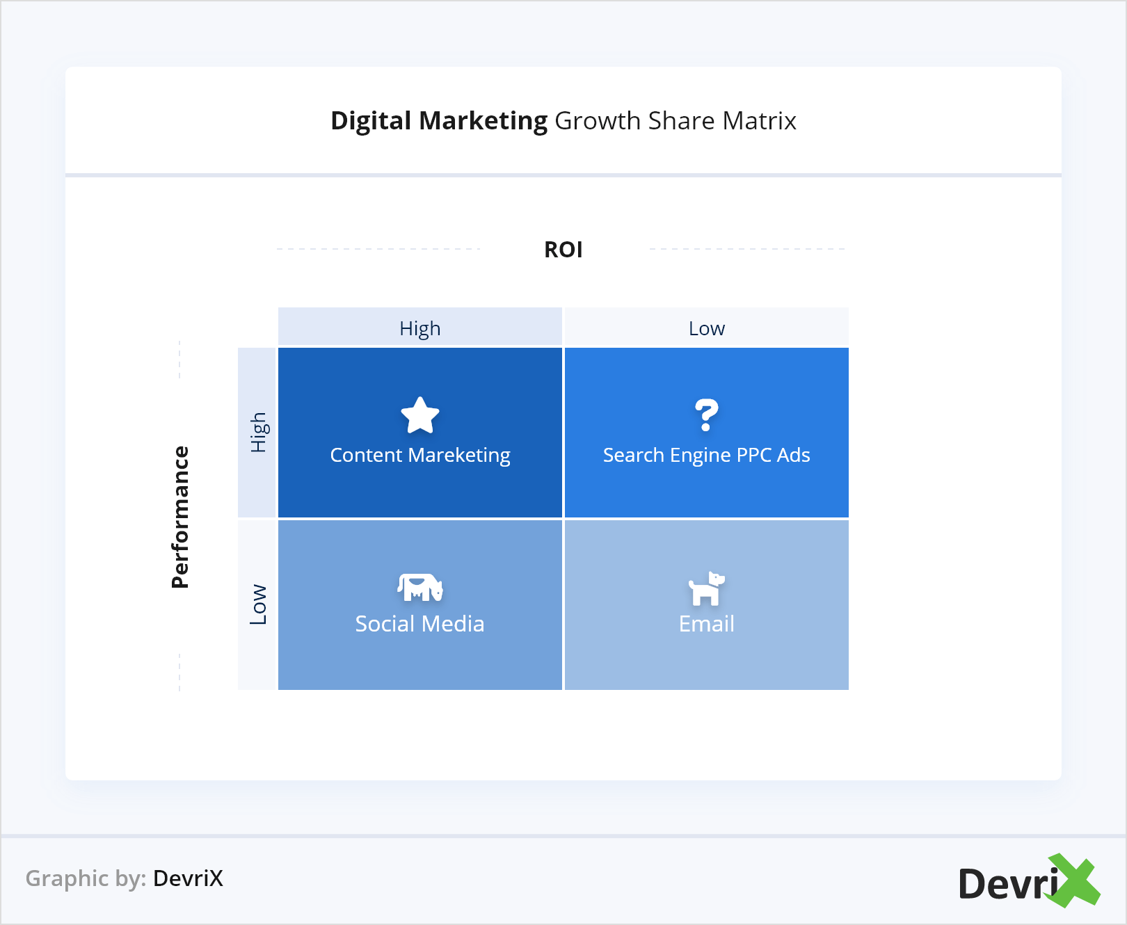 Matriz de compartilhamento de crescimento de marketing digital