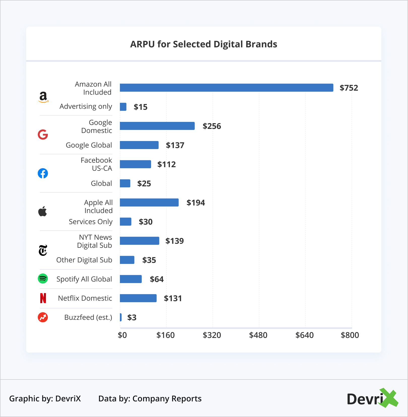 ARPU para Marcas Digitais Selecionadas