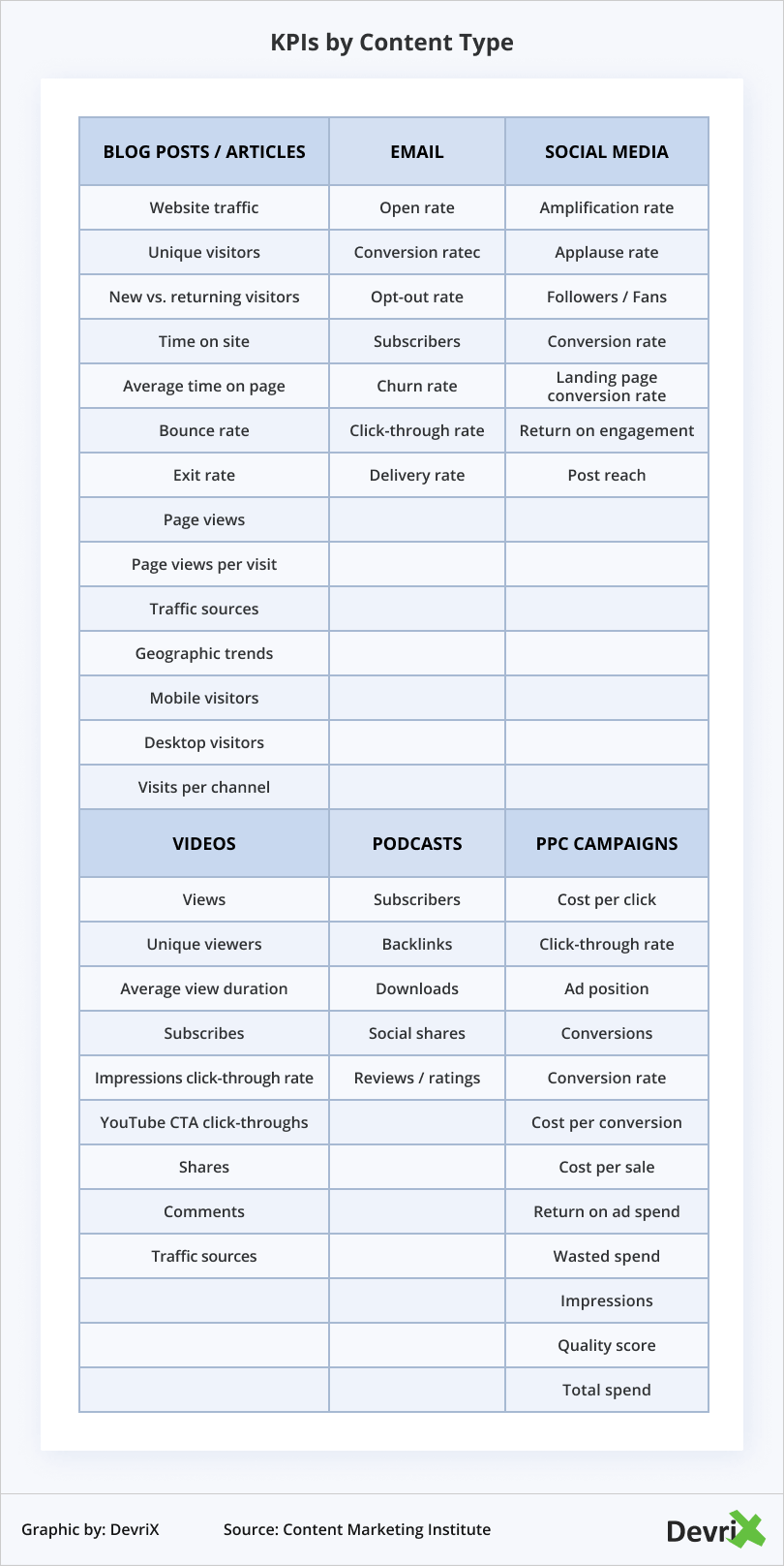 KPIs por tipo de conteúdo