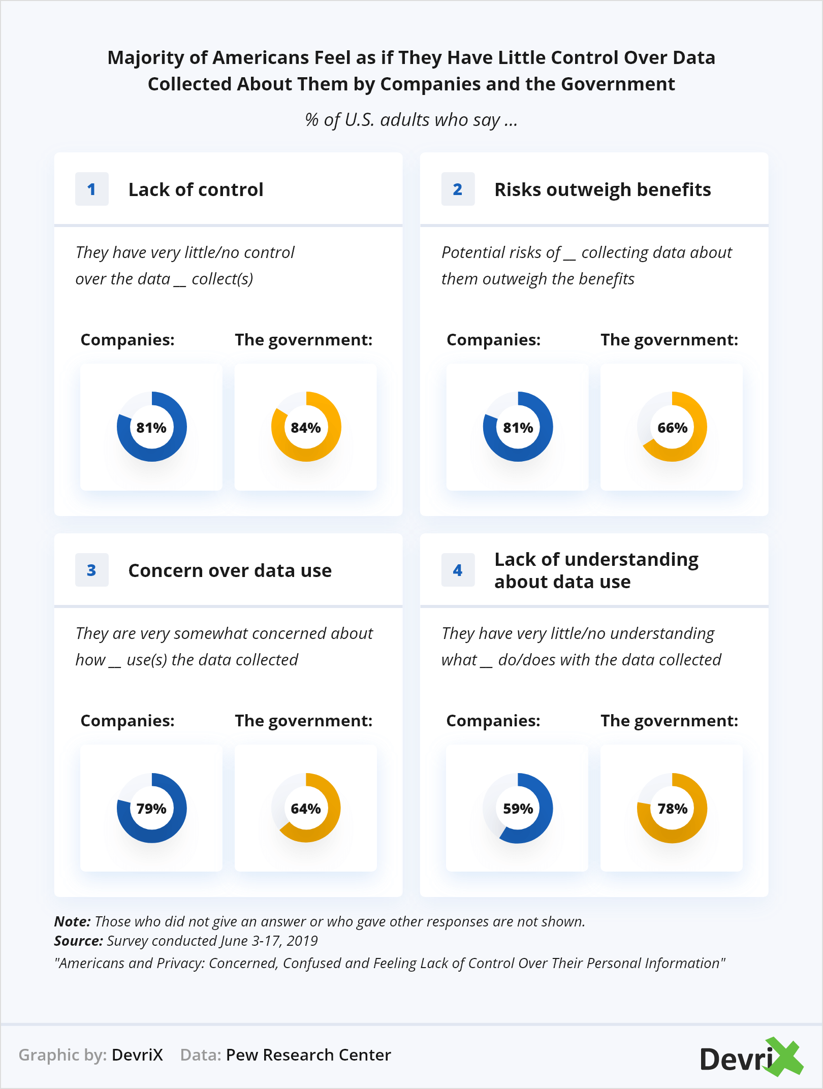 Dados coletados por empresas e pelo governo