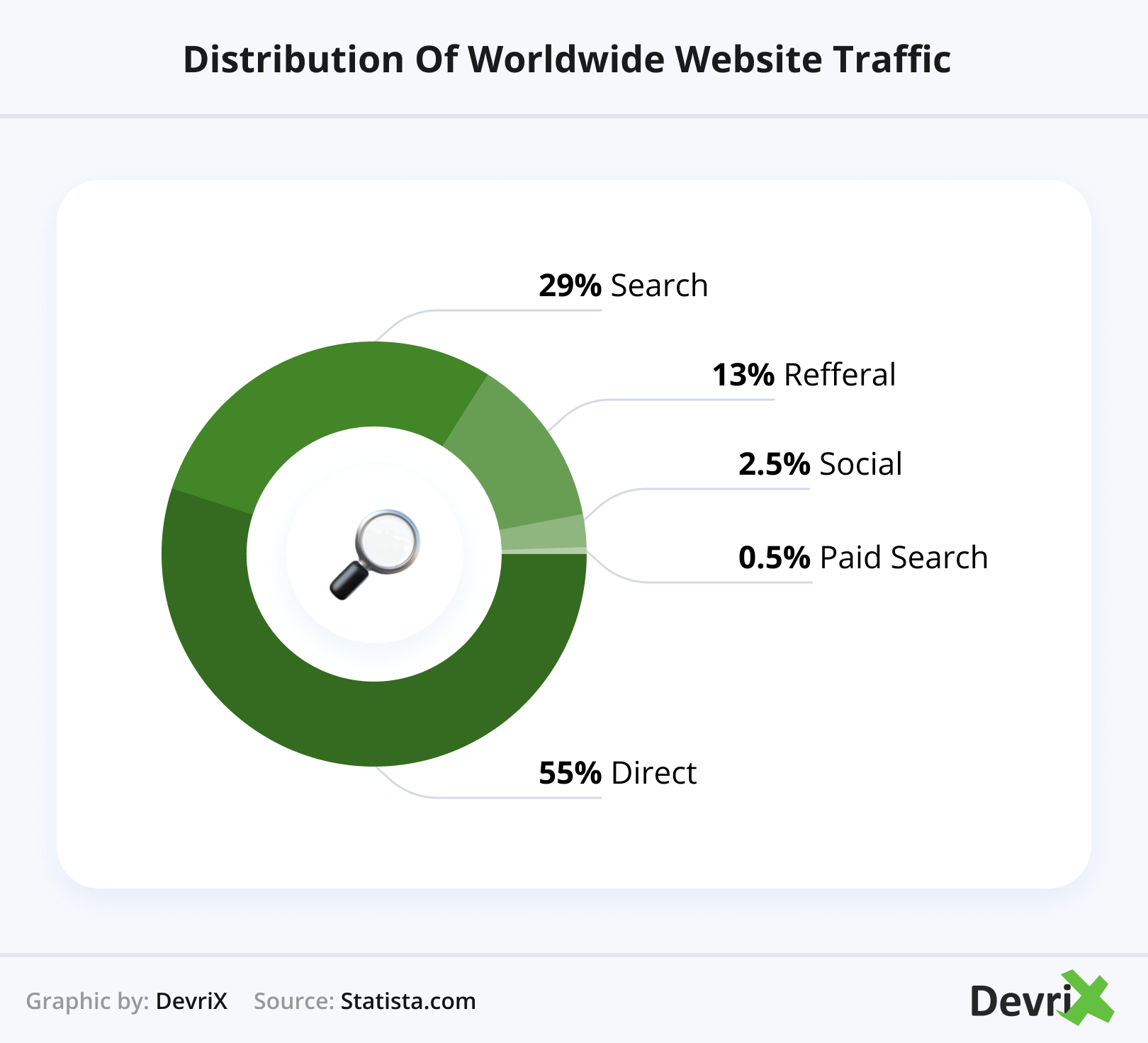 Distribuição do tráfego do site em todo o mundo