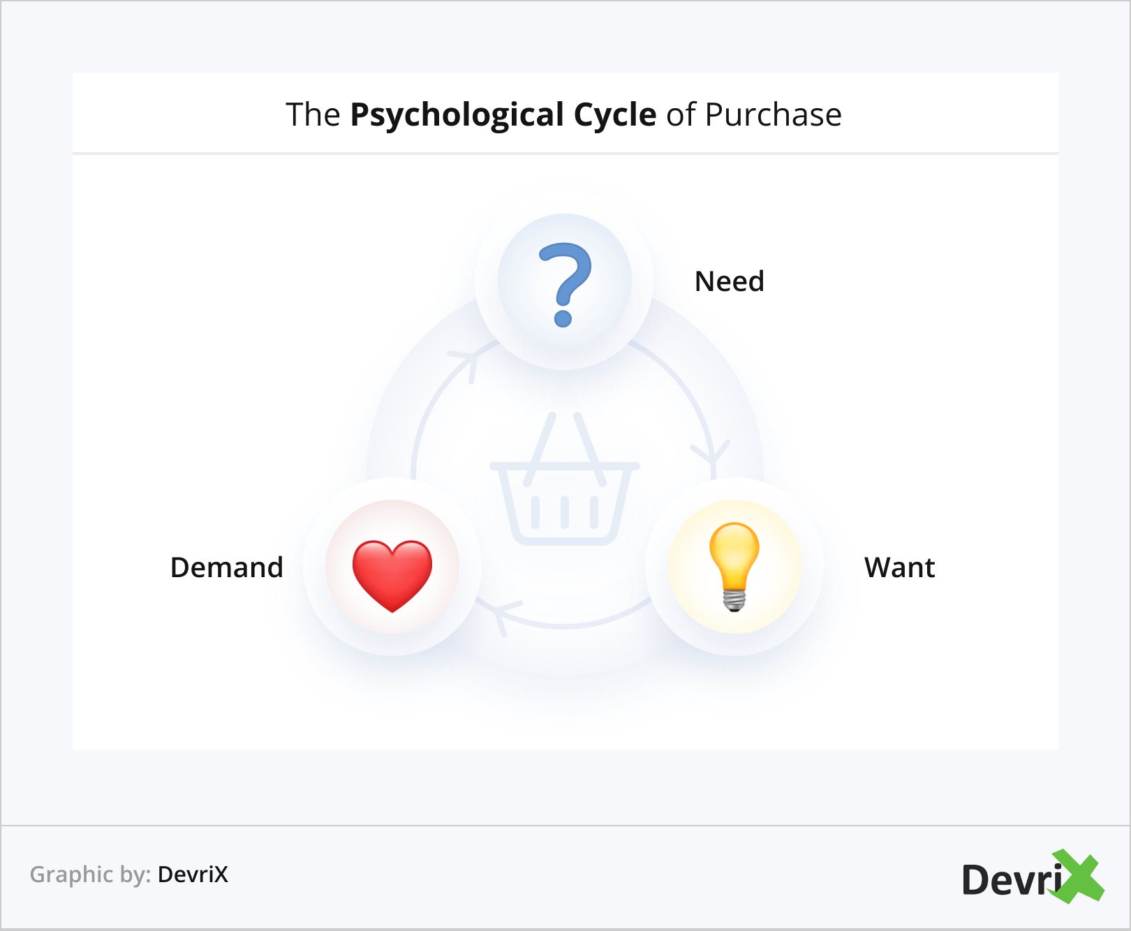 O Ciclo Psicológico da Compra