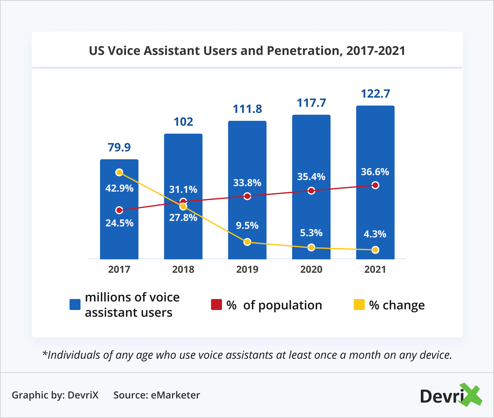 Usuários e penetração do assistente de voz dos EUA, 2017-2021