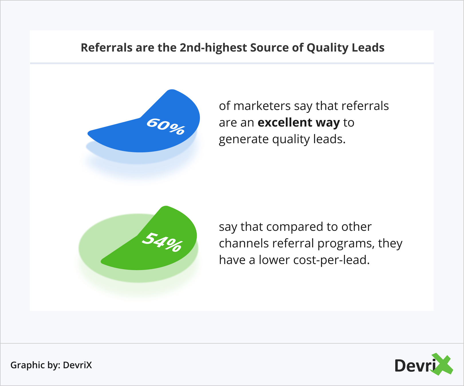 As referências são a segunda maior fonte de leads de qualidade