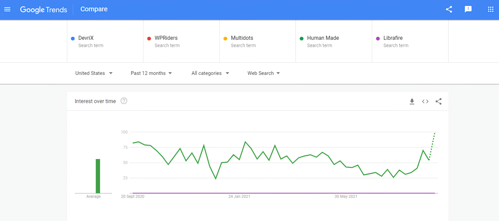 comparação de tendências do google