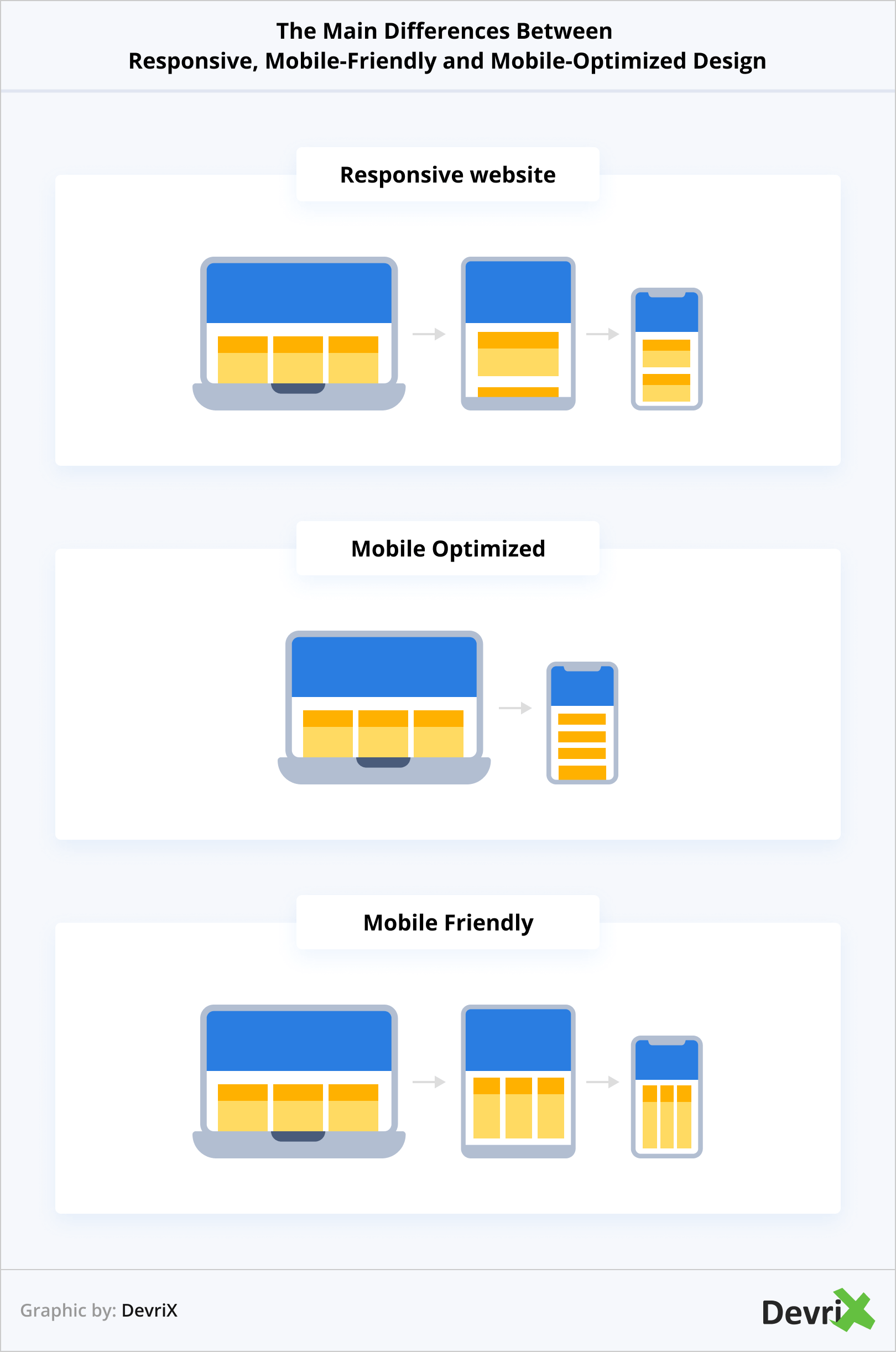 Le principali differenze tra design reattivo, ottimizzato per dispositivi mobili e ottimizzato per dispositivi mobili