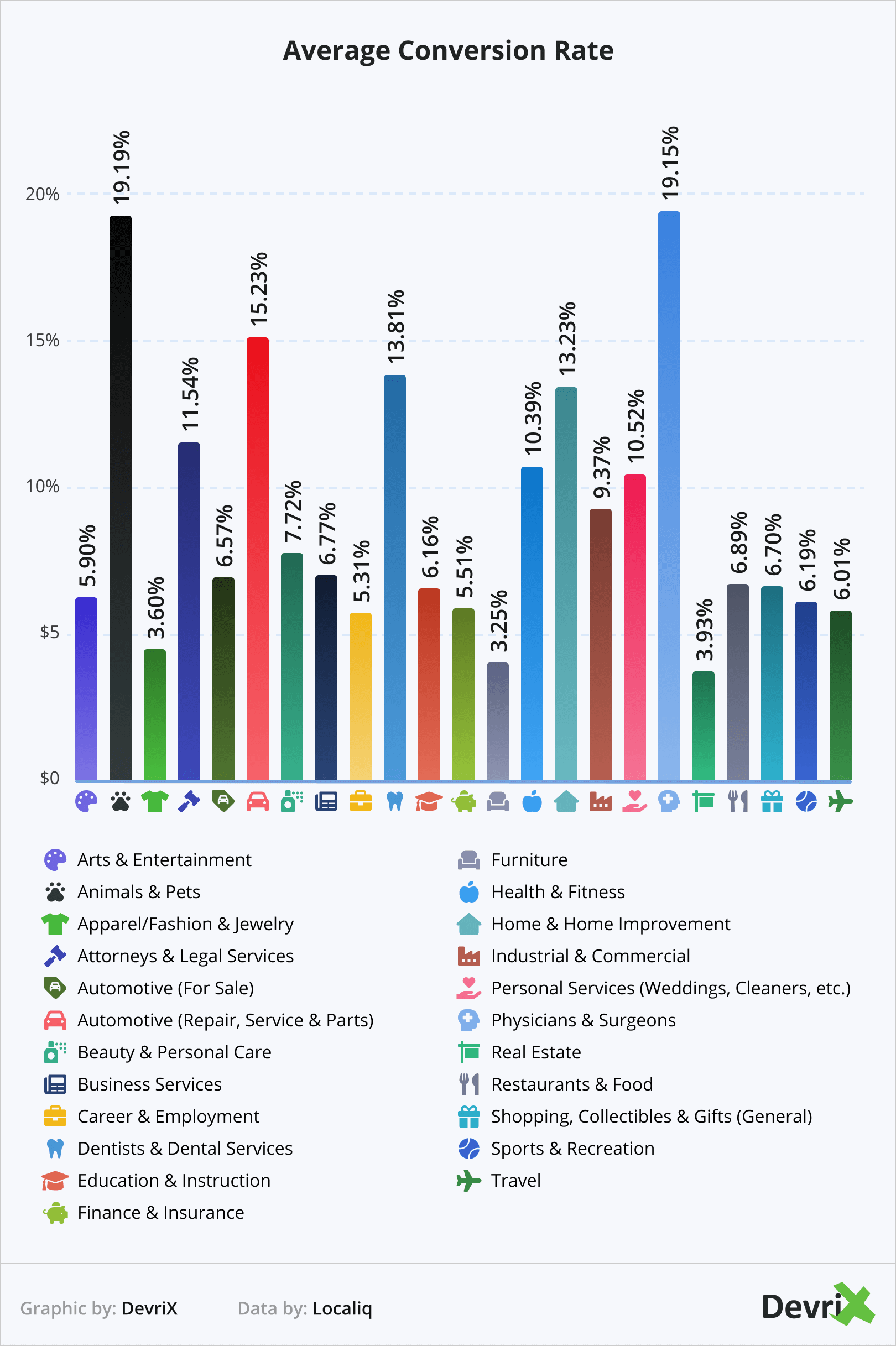 Taxa média de conversão